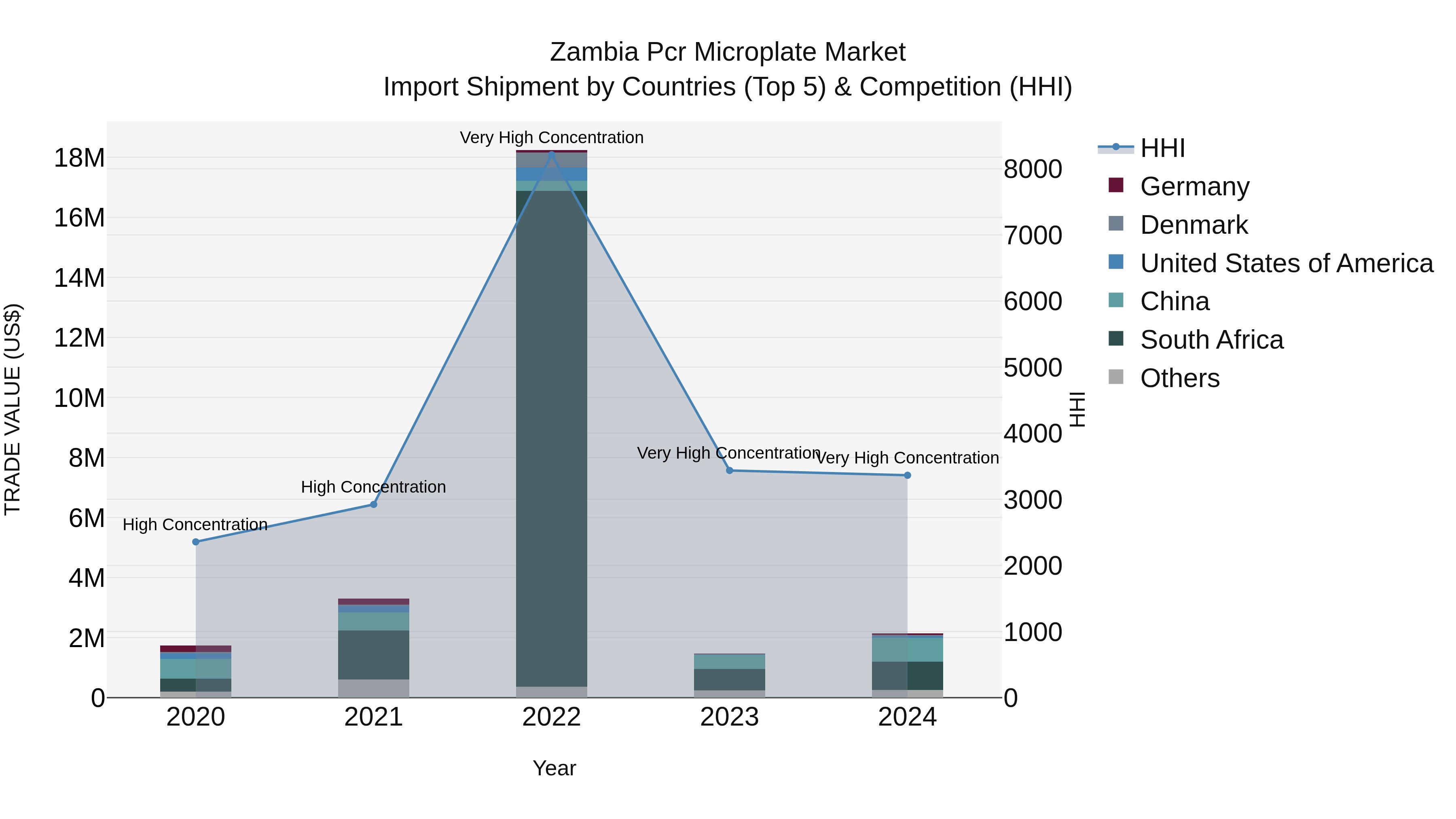 Zambia Pcr Microplate Market: Top 5 Importing Countries and Market Competition (HHI) Analysis