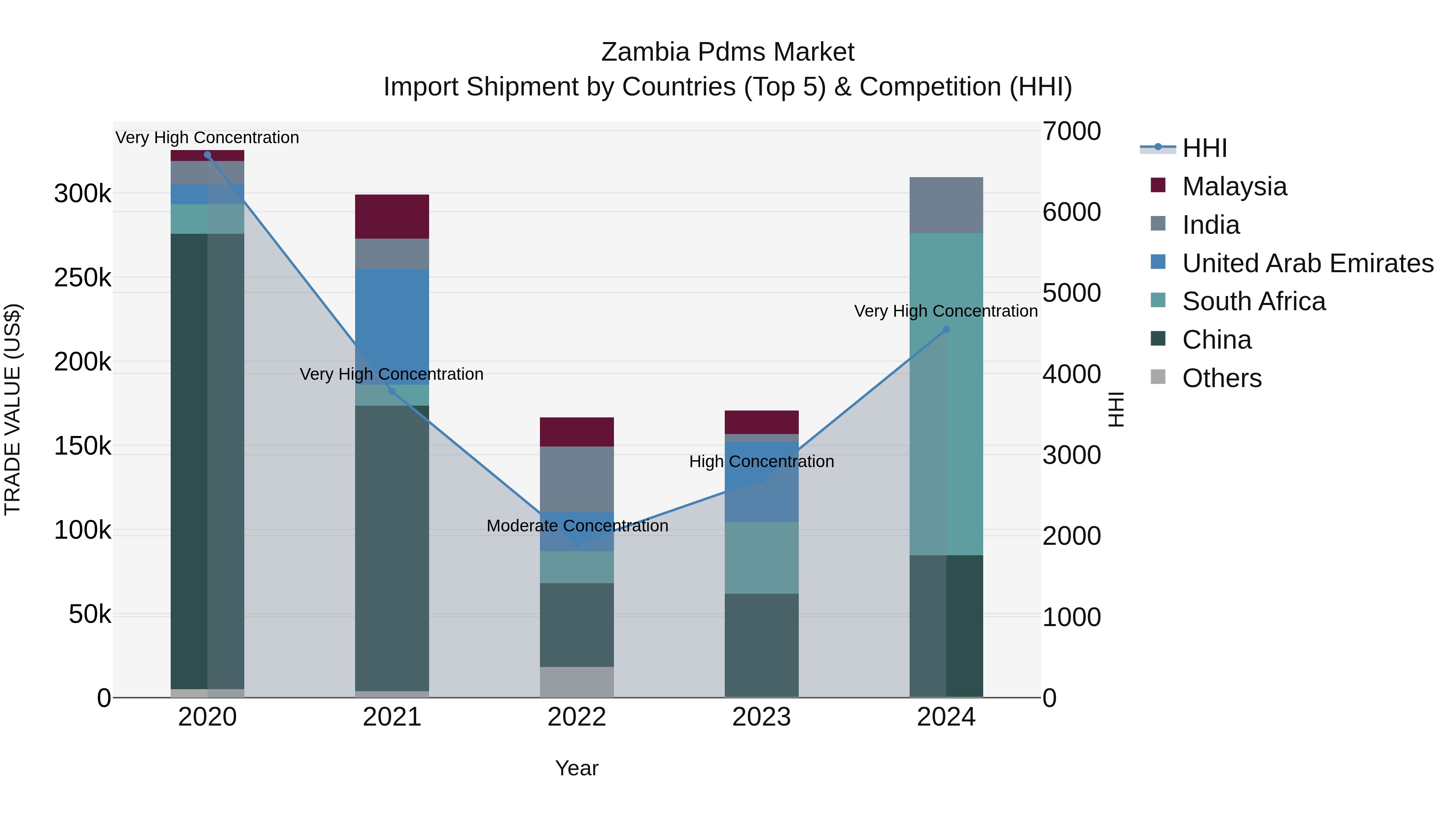 Zambia Pdms Market: Top 5 Importing Countries and Market Competition (HHI) Analysis