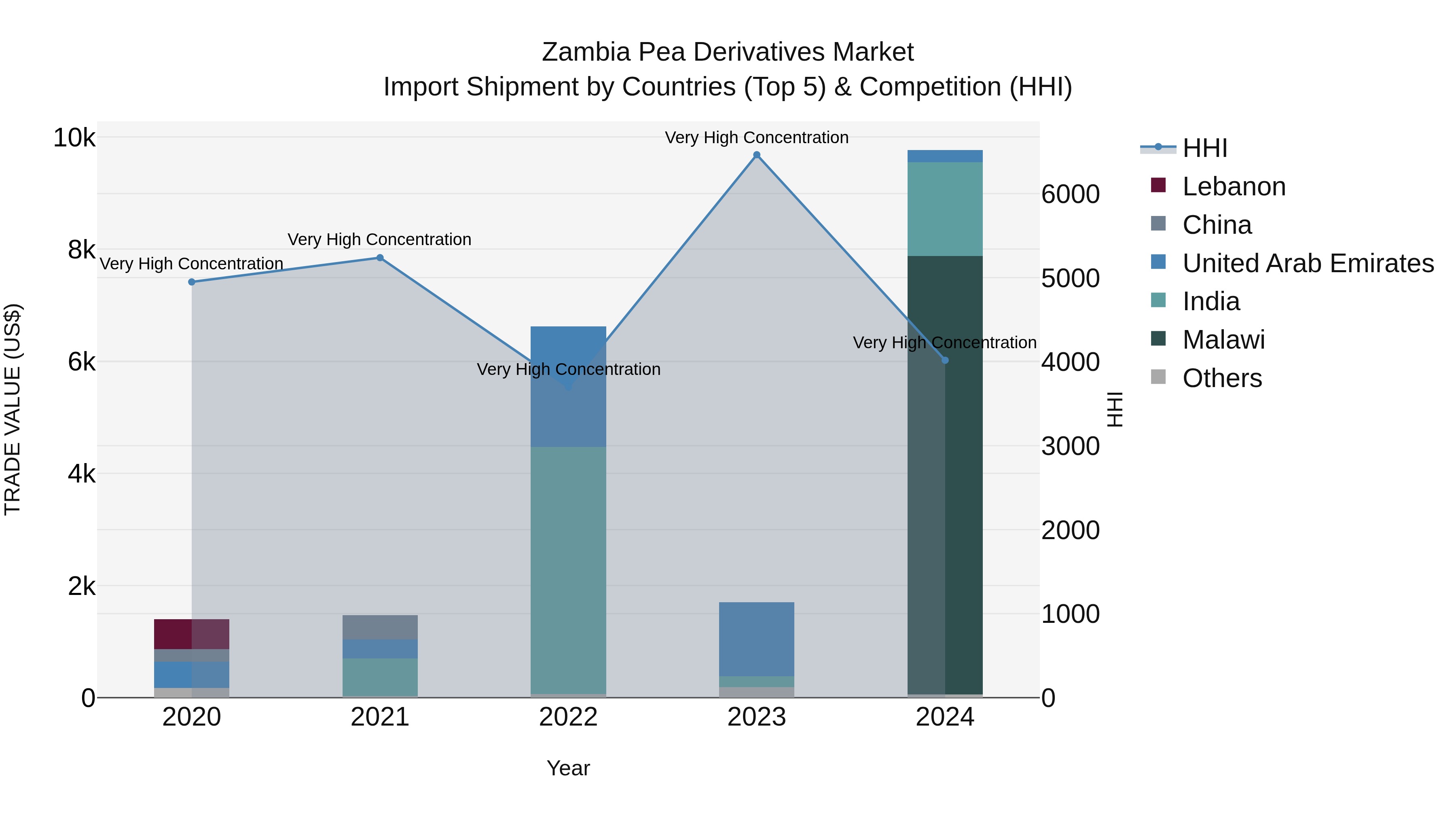 Zambia Pea Derivatives Market: Top 5 Importing Countries and Market Competition (HHI) Analysis