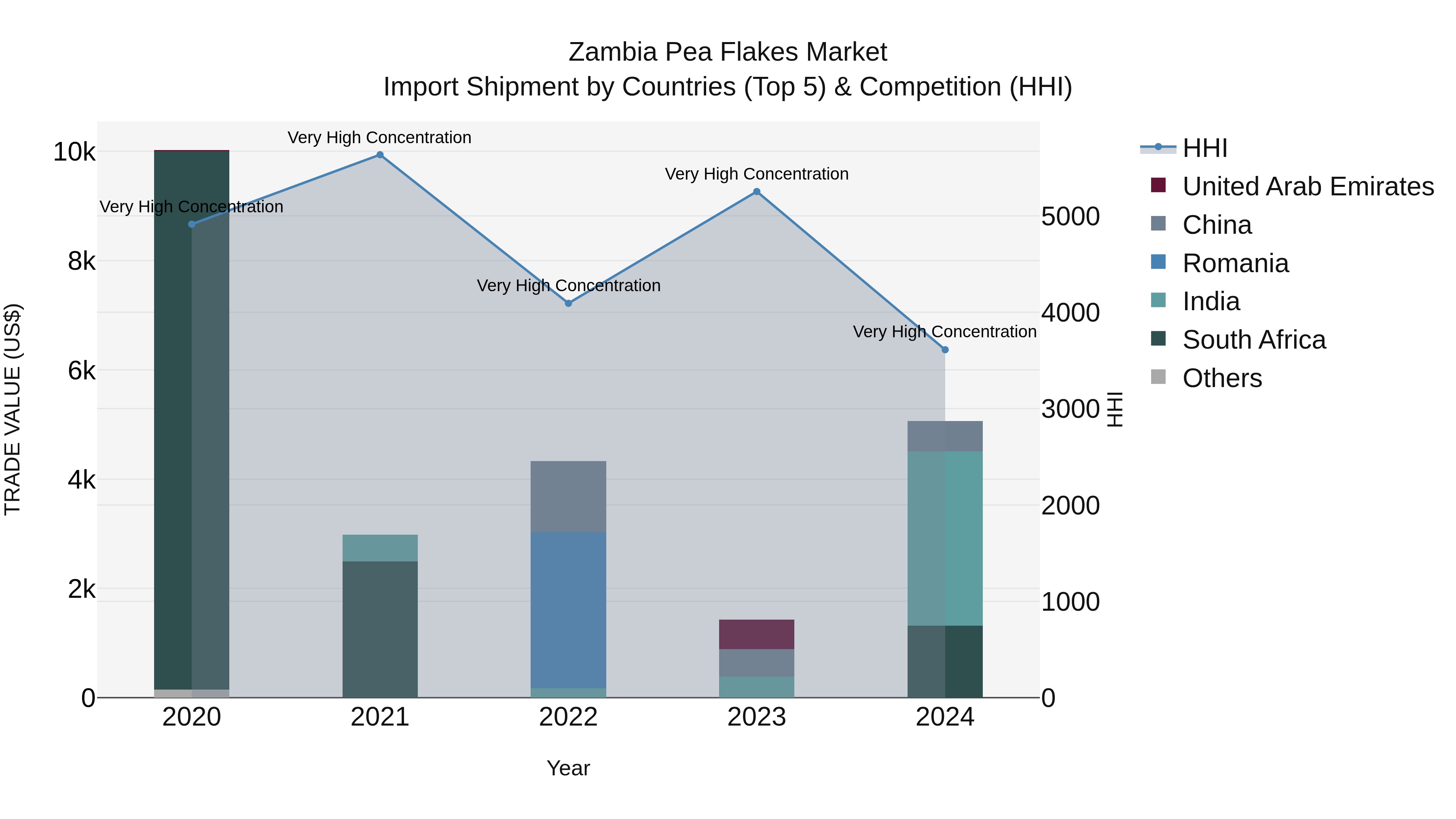 Zambia Pea Flakes Market: Top 5 Importing Countries and Market Competition (HHI) Analysis