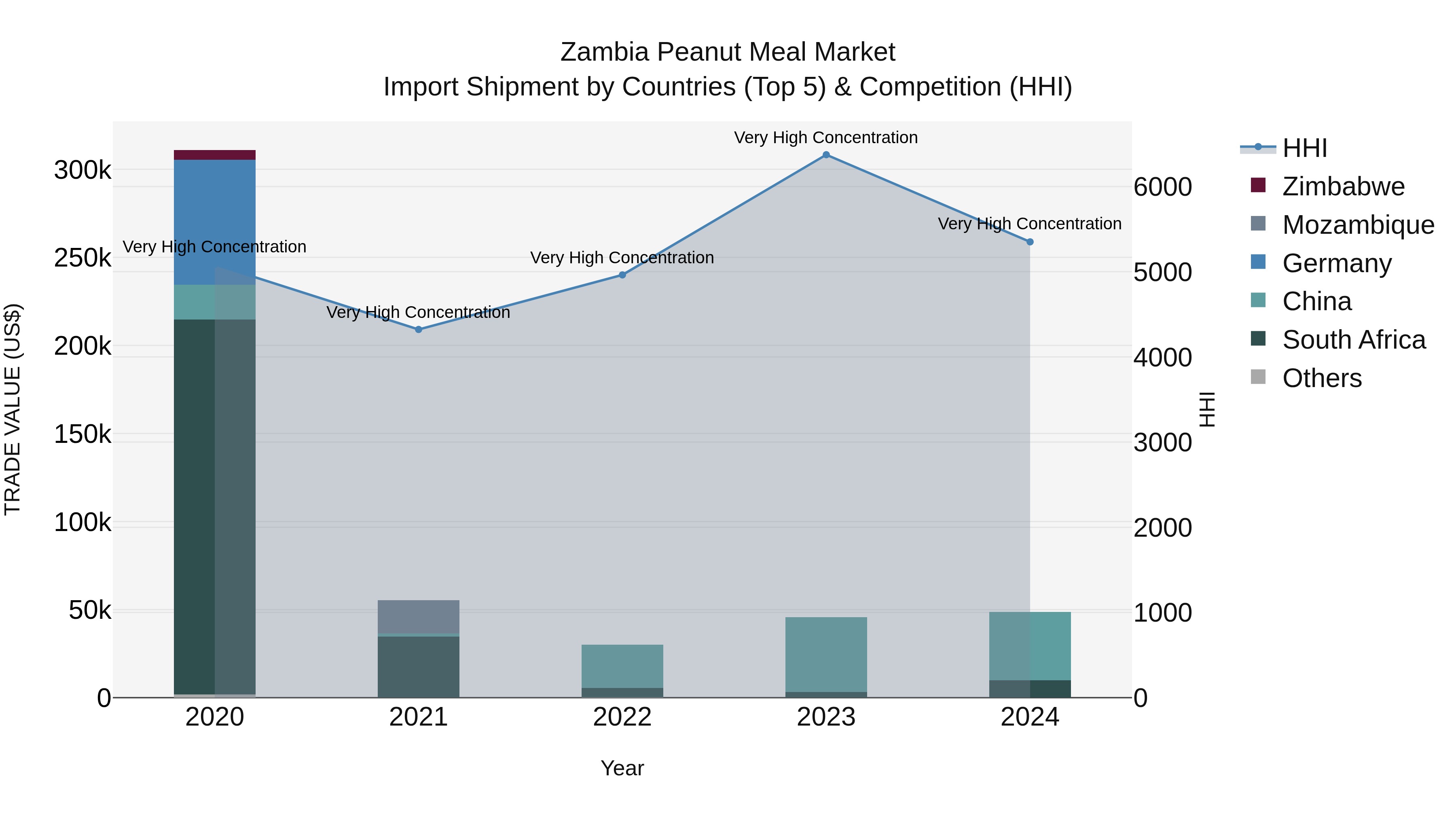 Zambia Peanut Meal Market: Top 5 Importing Countries and Market Competition (HHI) Analysis