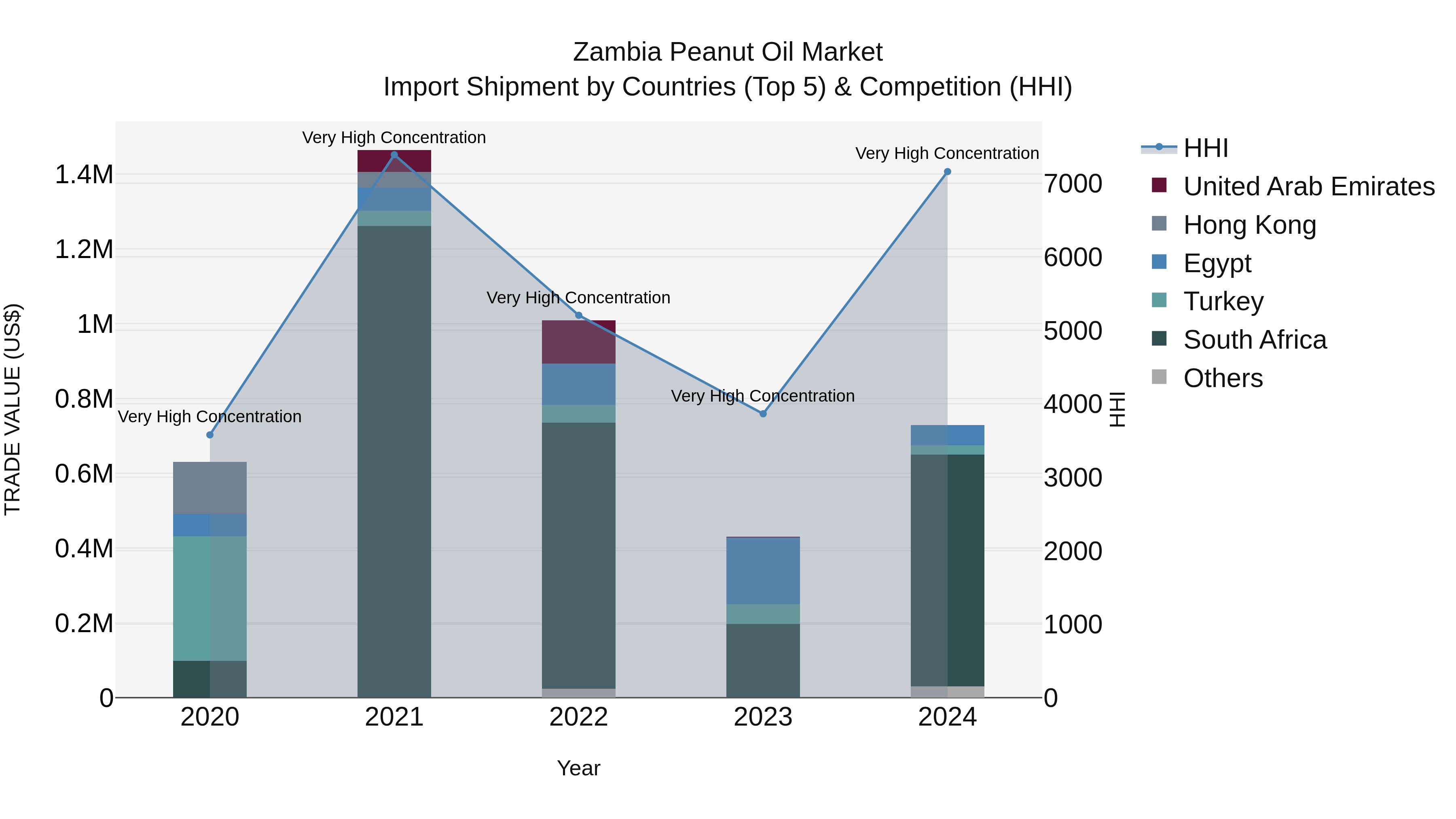 Zambia Peanut Oil Market: Top 5 Importing Countries and Market Competition (HHI) Analysis