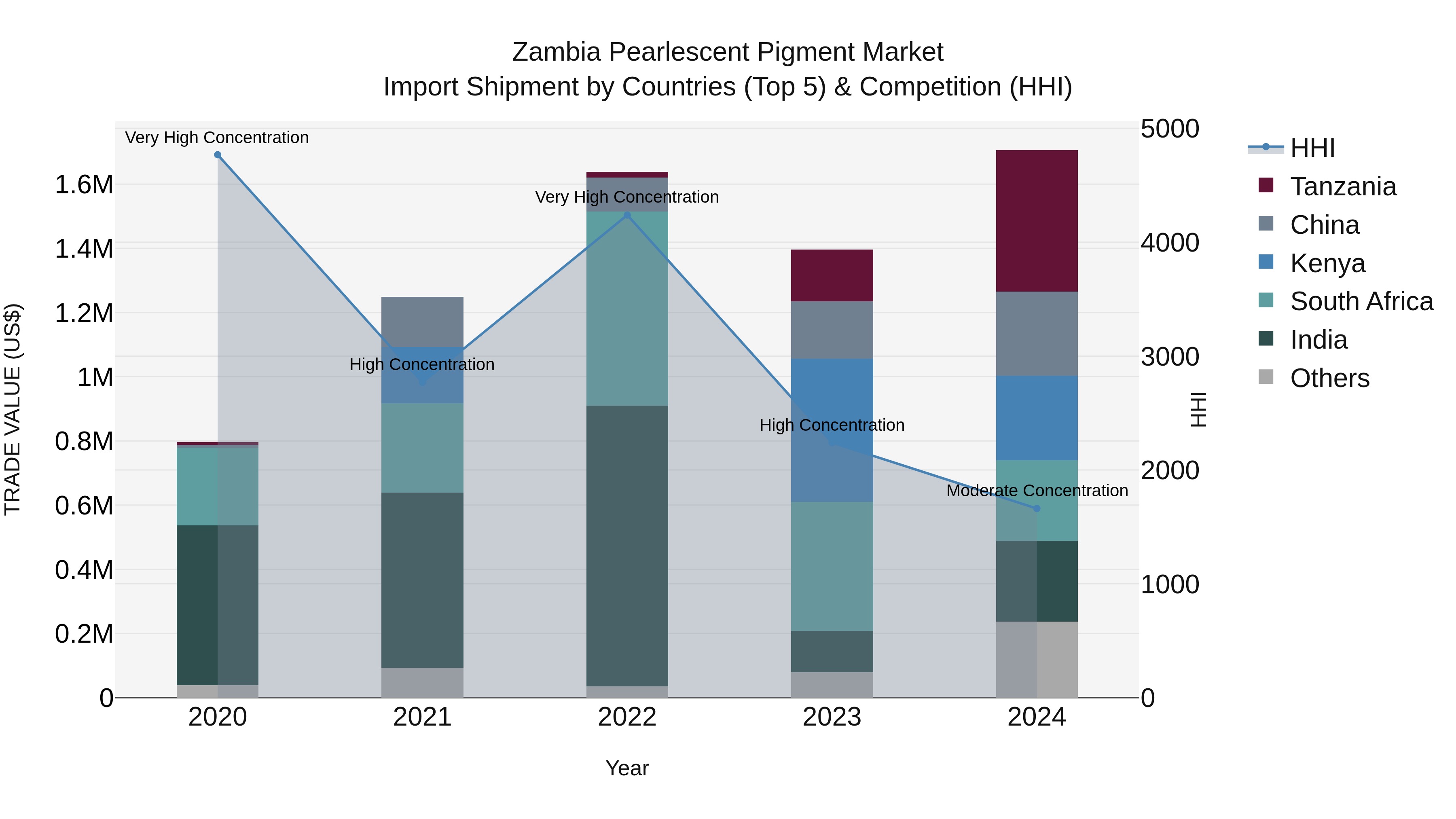 Zambia Pearlescent Pigment Market: Top 5 Importing Countries and Market Competition (HHI) Analysis