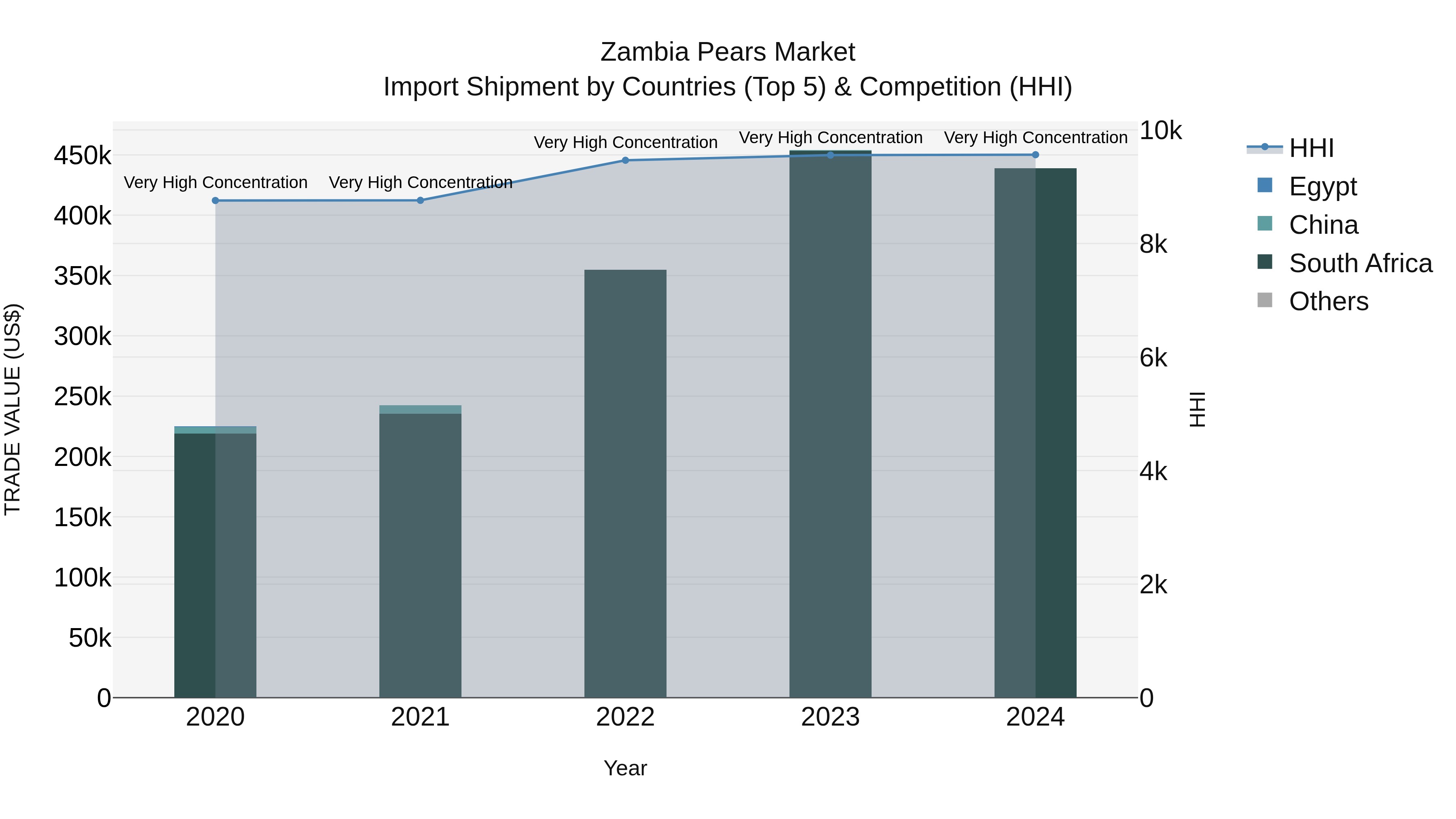 Zambia Pears Market: Top 5 Importing Countries and Market Competition (HHI) Analysis