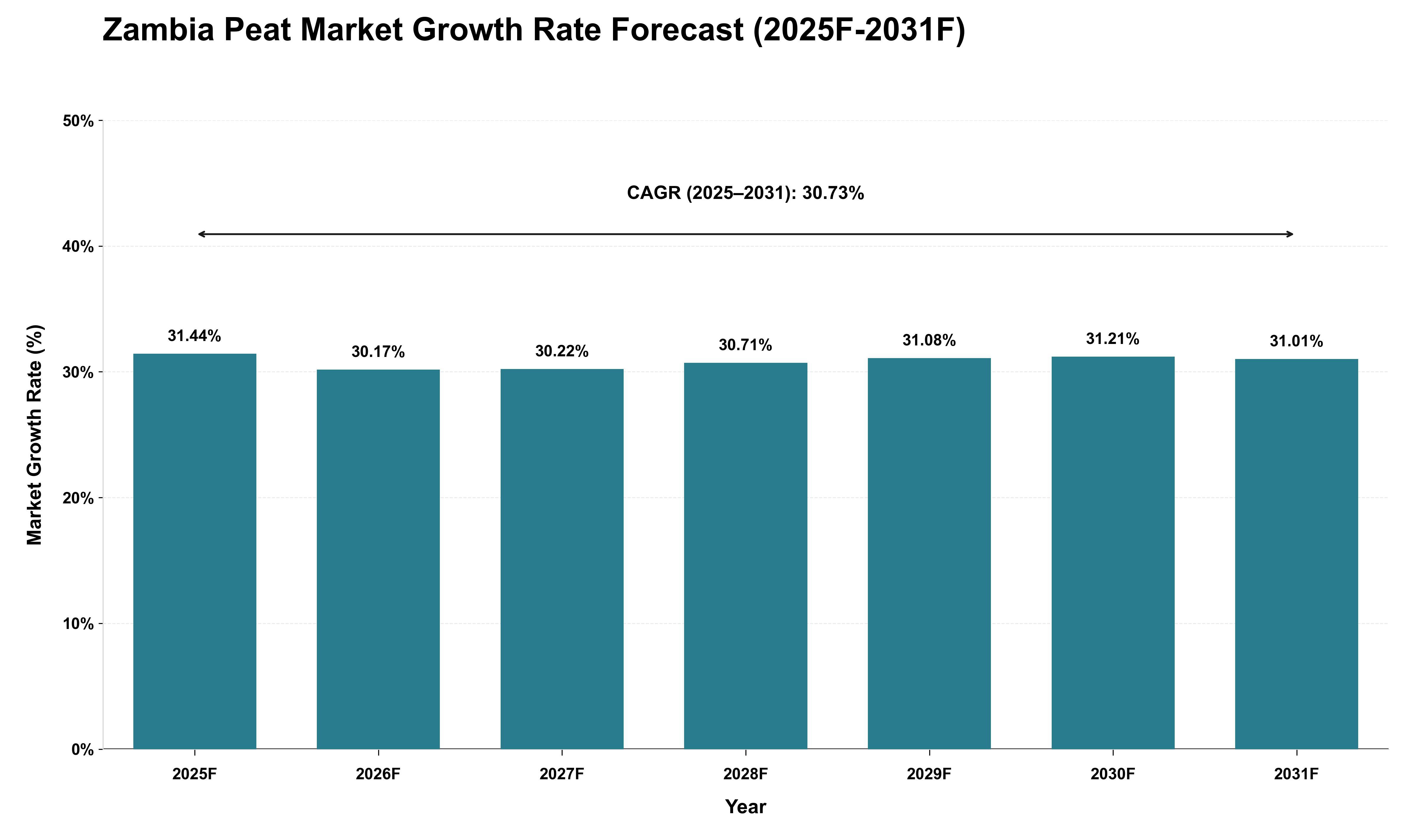 Zambia Peat Market Growth Rate Analysis (2025 - 2031)