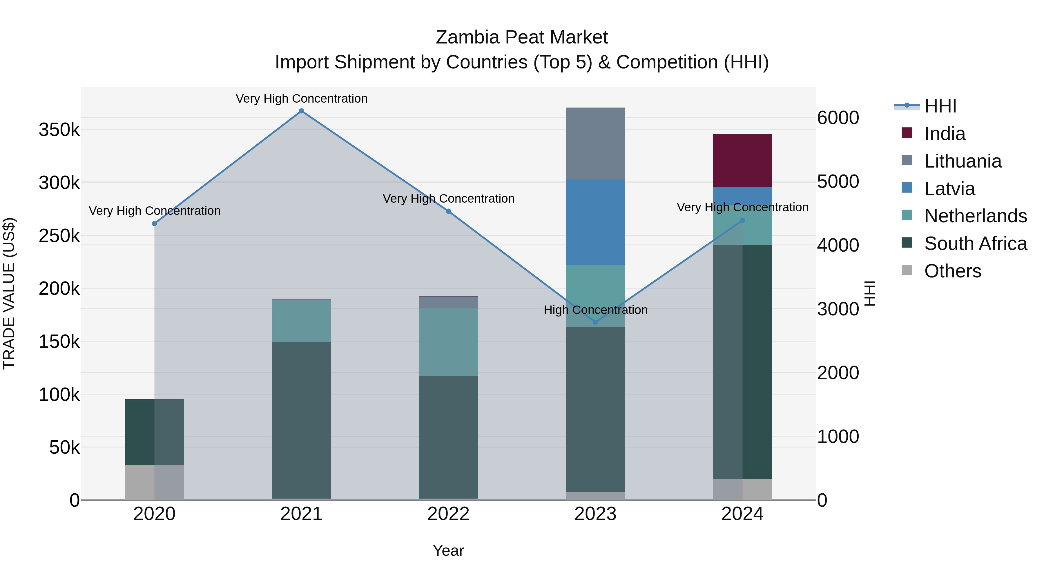 Zambia Peat Market: Top 5 Importing Countries and Market Competition (HHI) Analysis