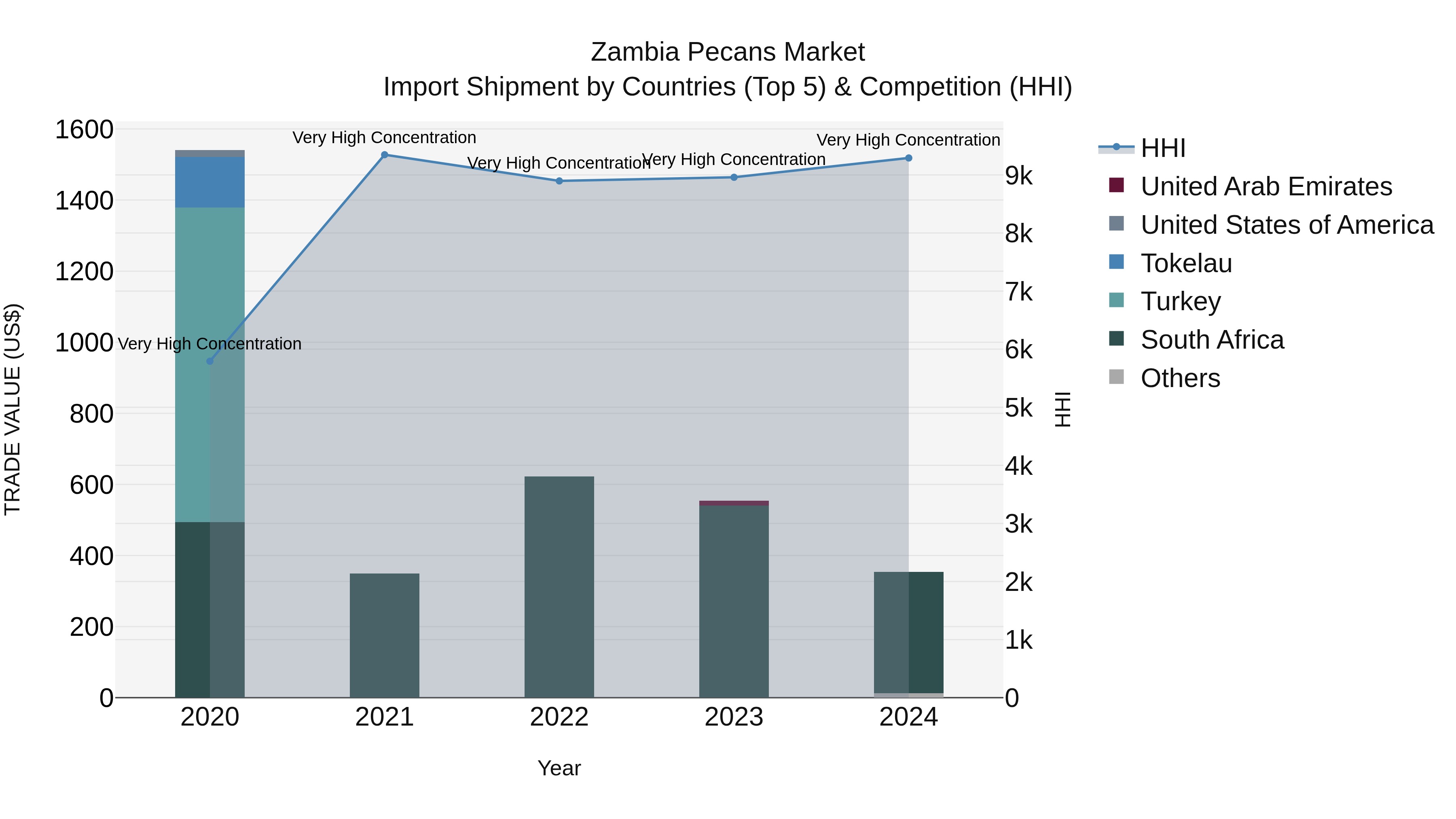 Zambia Pecans Market: Top 5 Importing Countries and Market Competition (HHI) Analysis