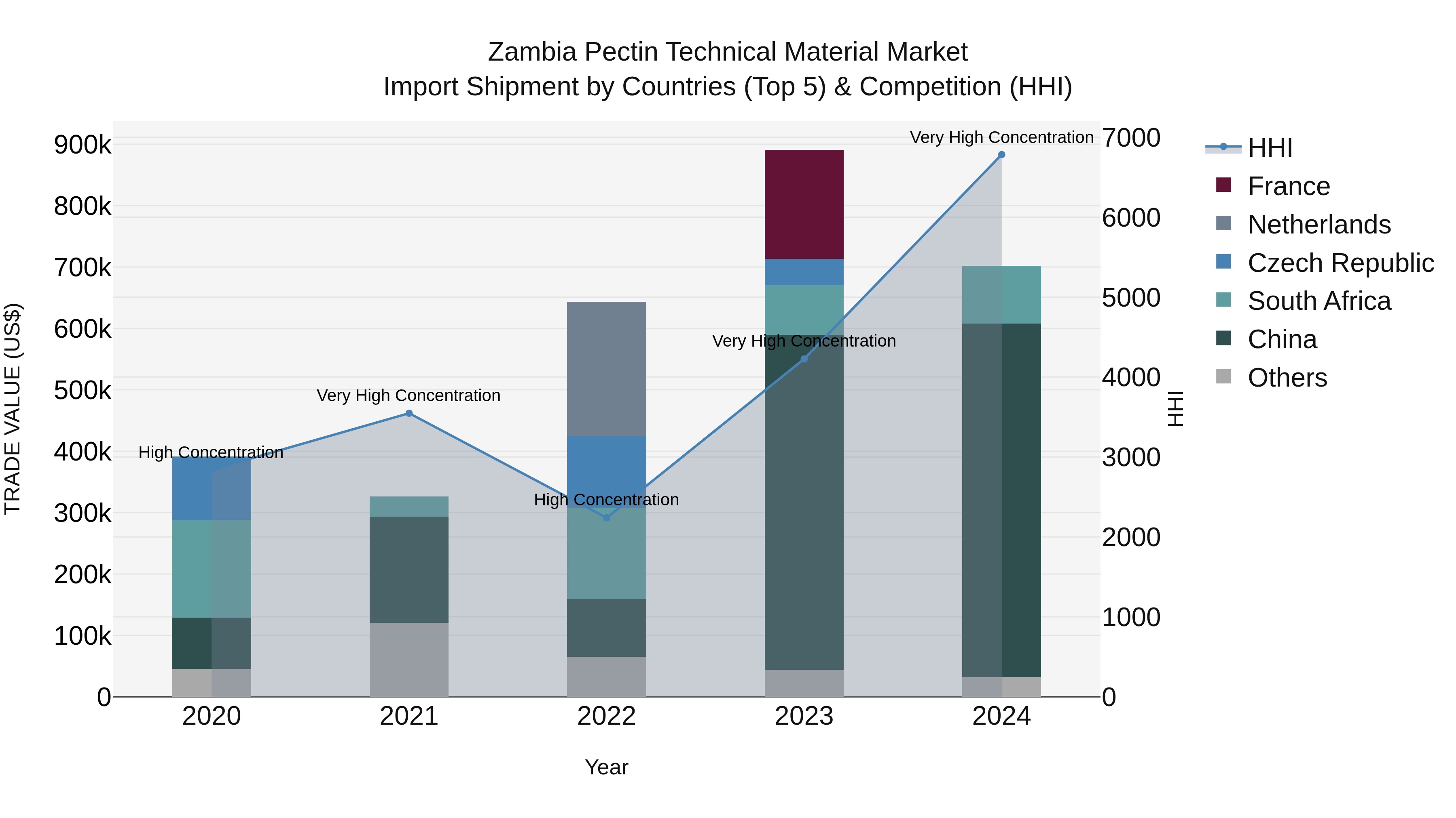 Zambia Pectin Technical Material Market: Top 5 Importing Countries and Market Competition (HHI) Analysis