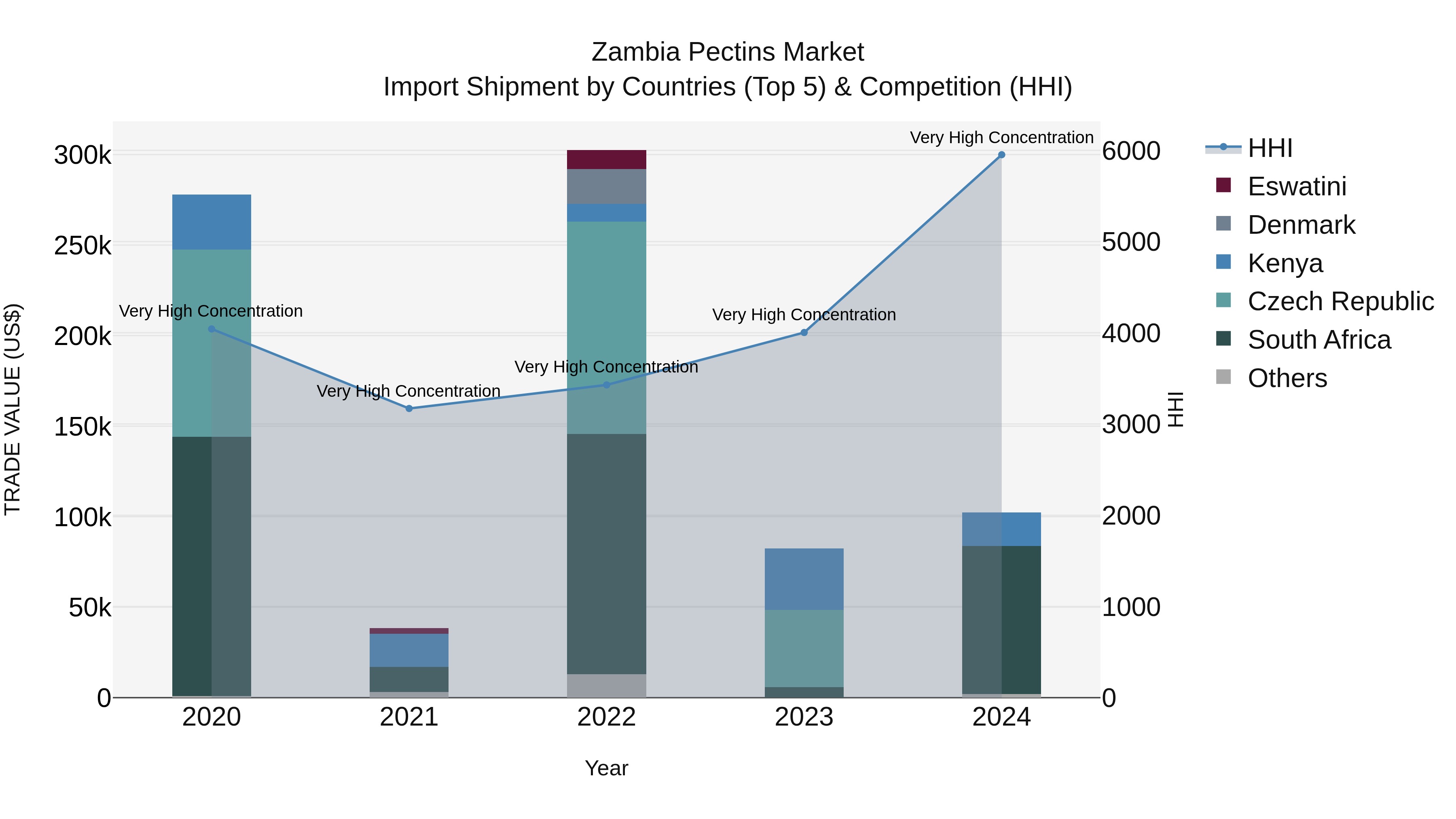 Zambia Pectins Market: Top 5 Importing Countries and Market Competition (HHI) Analysis