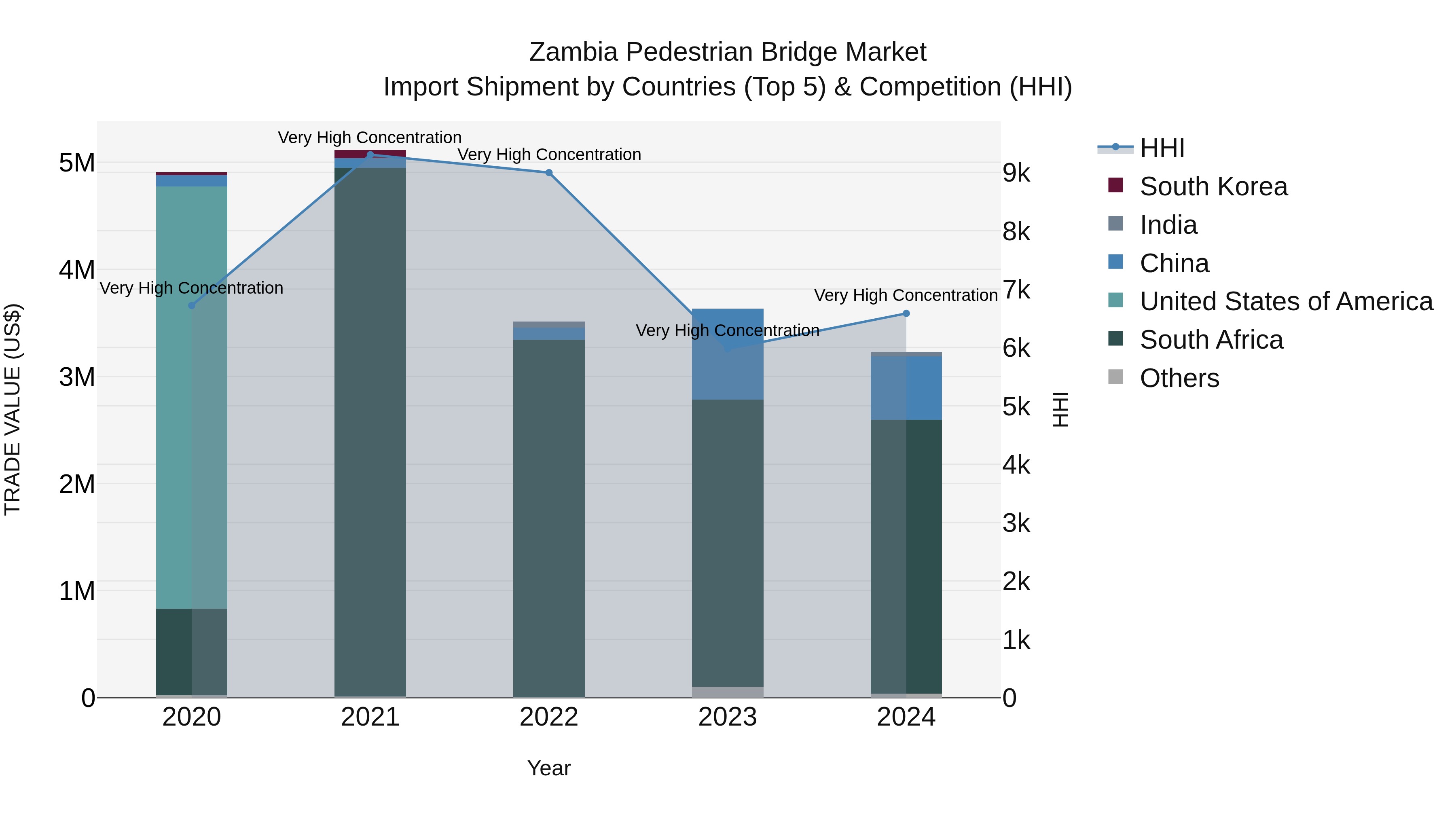 Zambia Pedestrian Bridge Market: Top 5 Importing Countries and Market Competition (HHI) Analysis