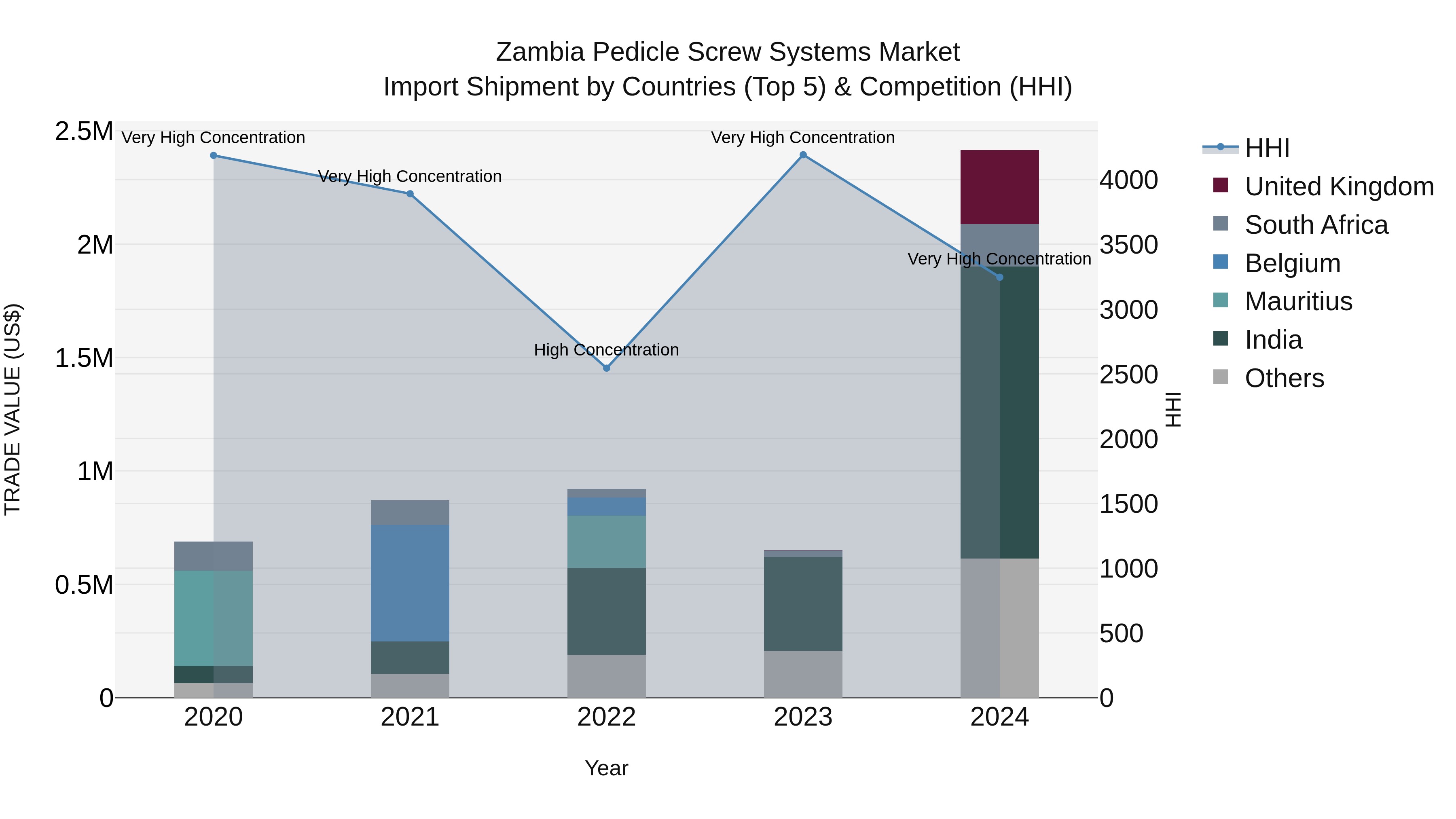 Zambia Pedicle Screw Systems Market: Top 5 Importing Countries and Market Competition (HHI) Analysis