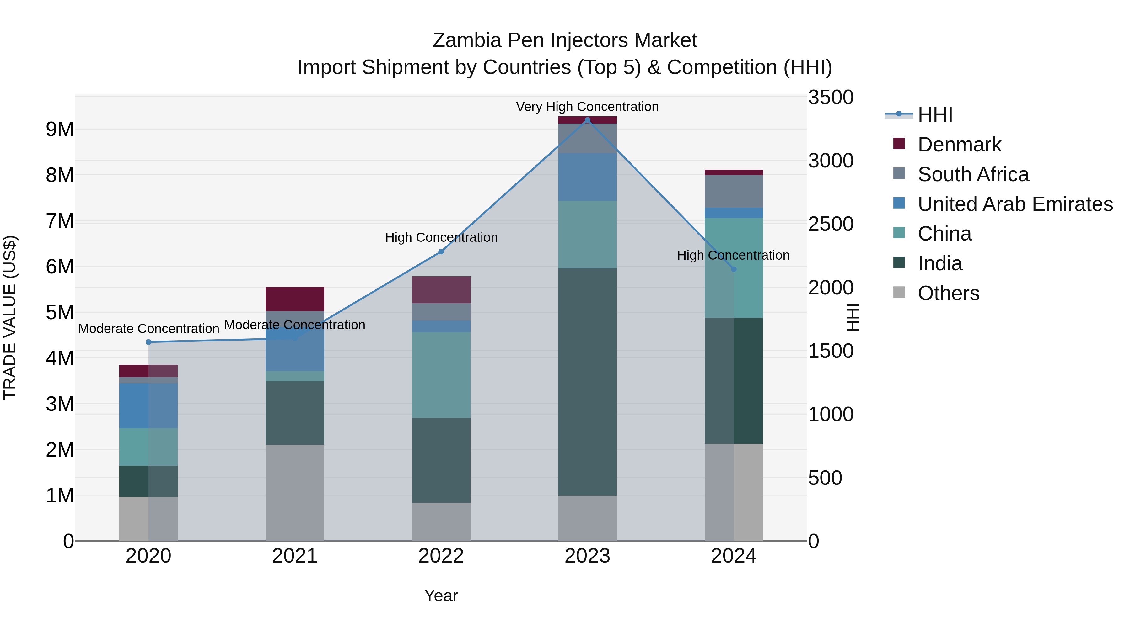Zambia Pen Injectors Market: Top 5 Importing Countries and Market Competition (HHI) Analysis