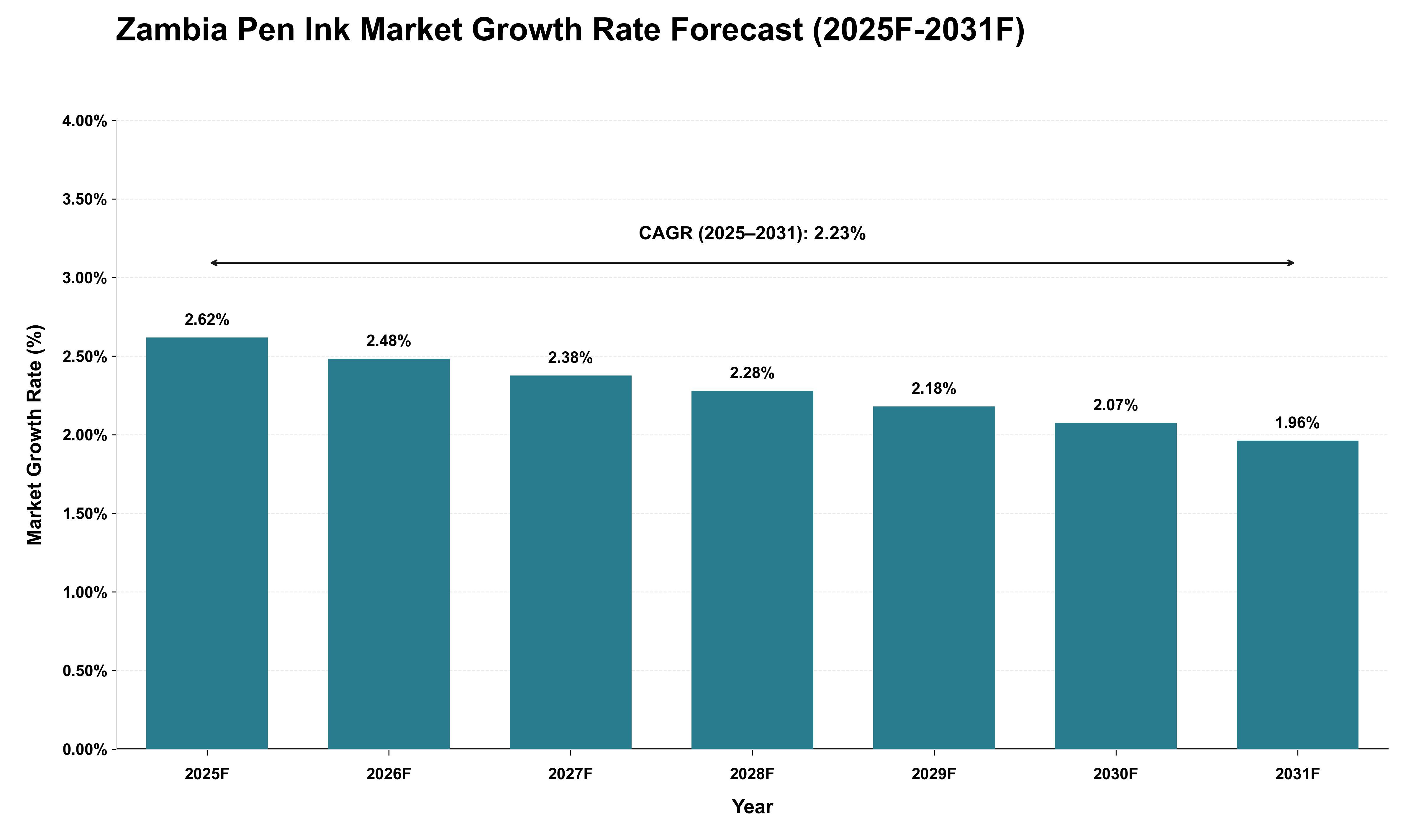 Zambia Pen Ink Market Growth Rate Analysis (2025 - 2031)