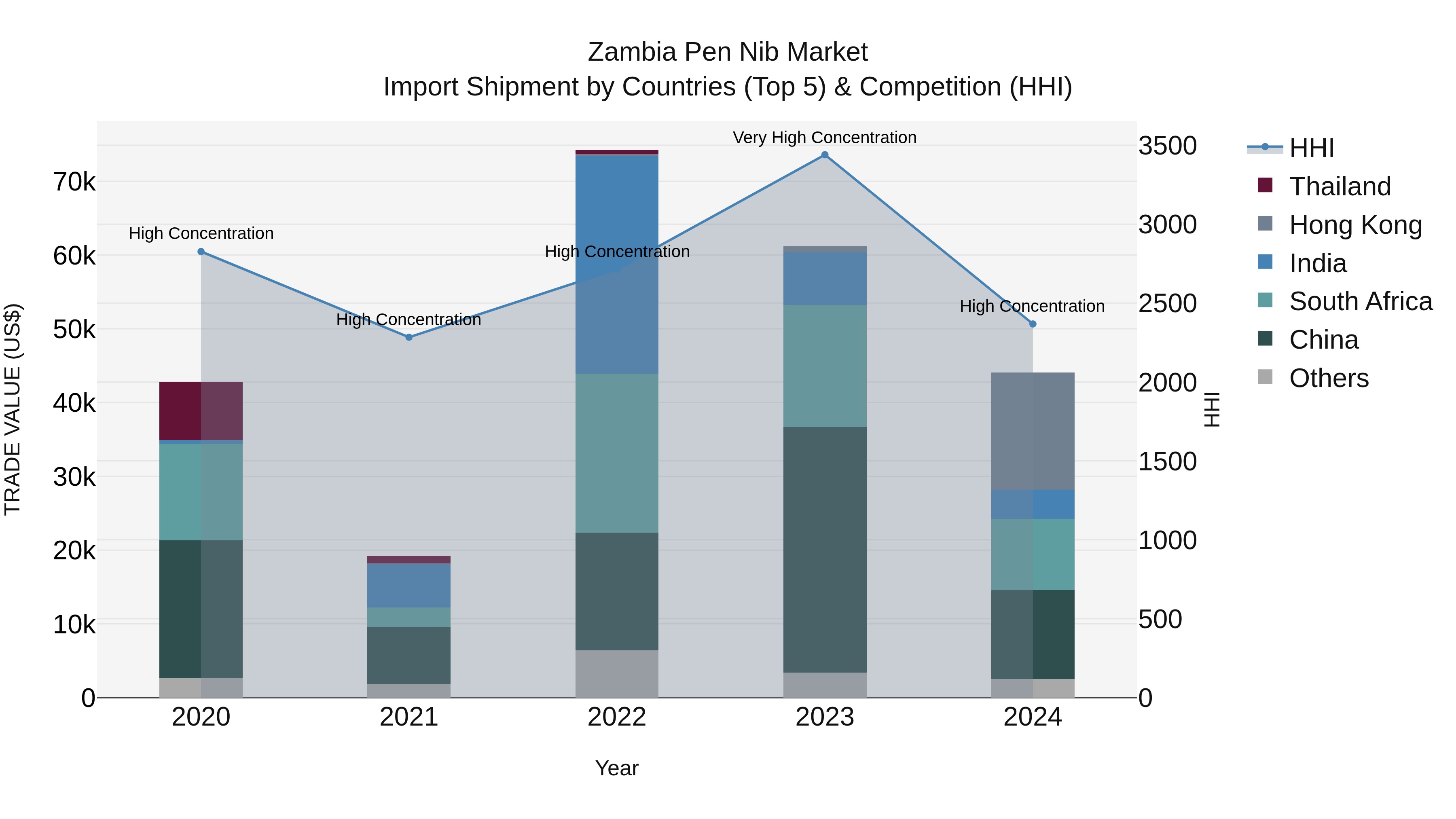 Zambia Pen Nib Market: Top 5 Importing Countries and Market Competition (HHI) Analysis