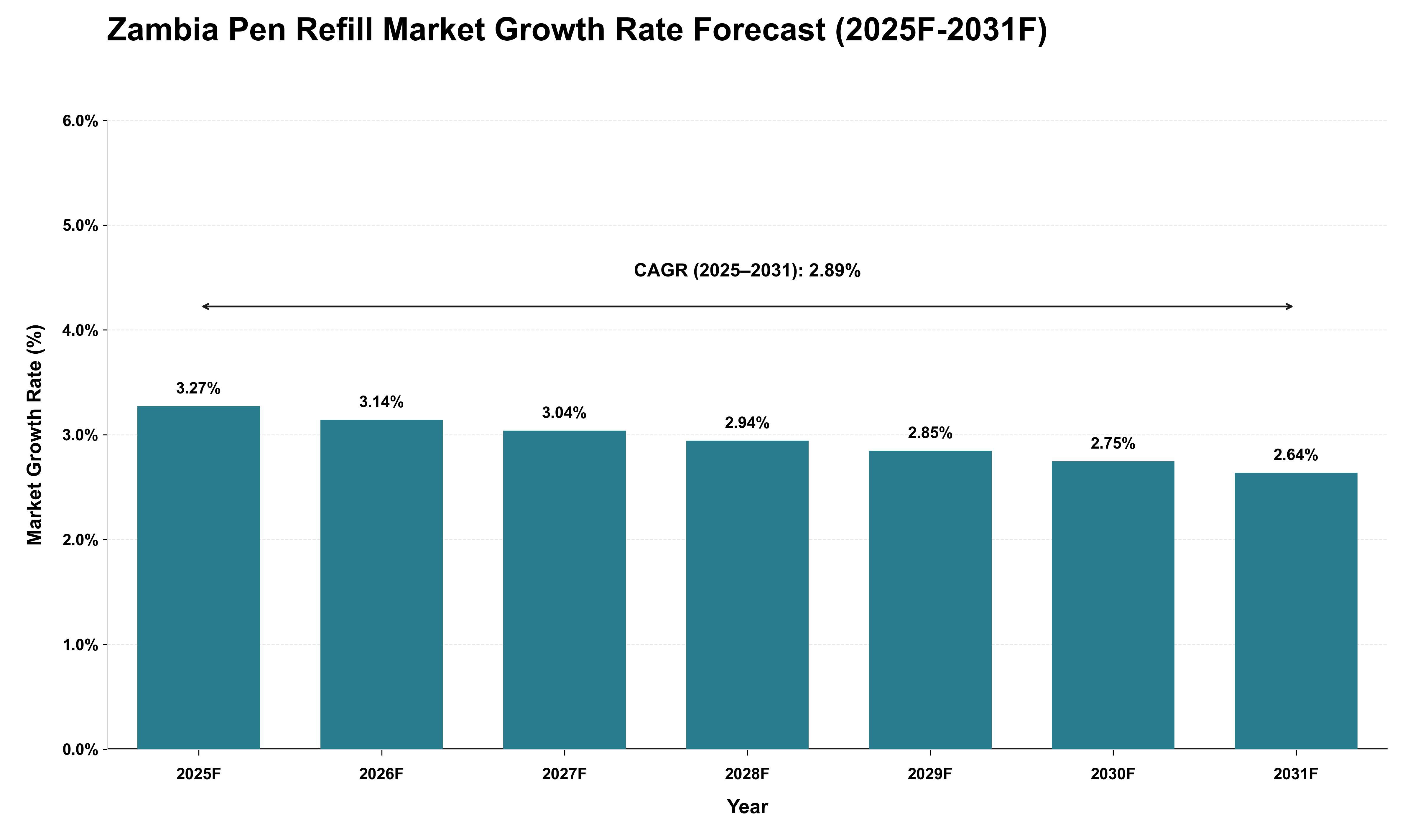 Zambia Pen Refill Market Growth Rate Analysis (2025 - 2031)