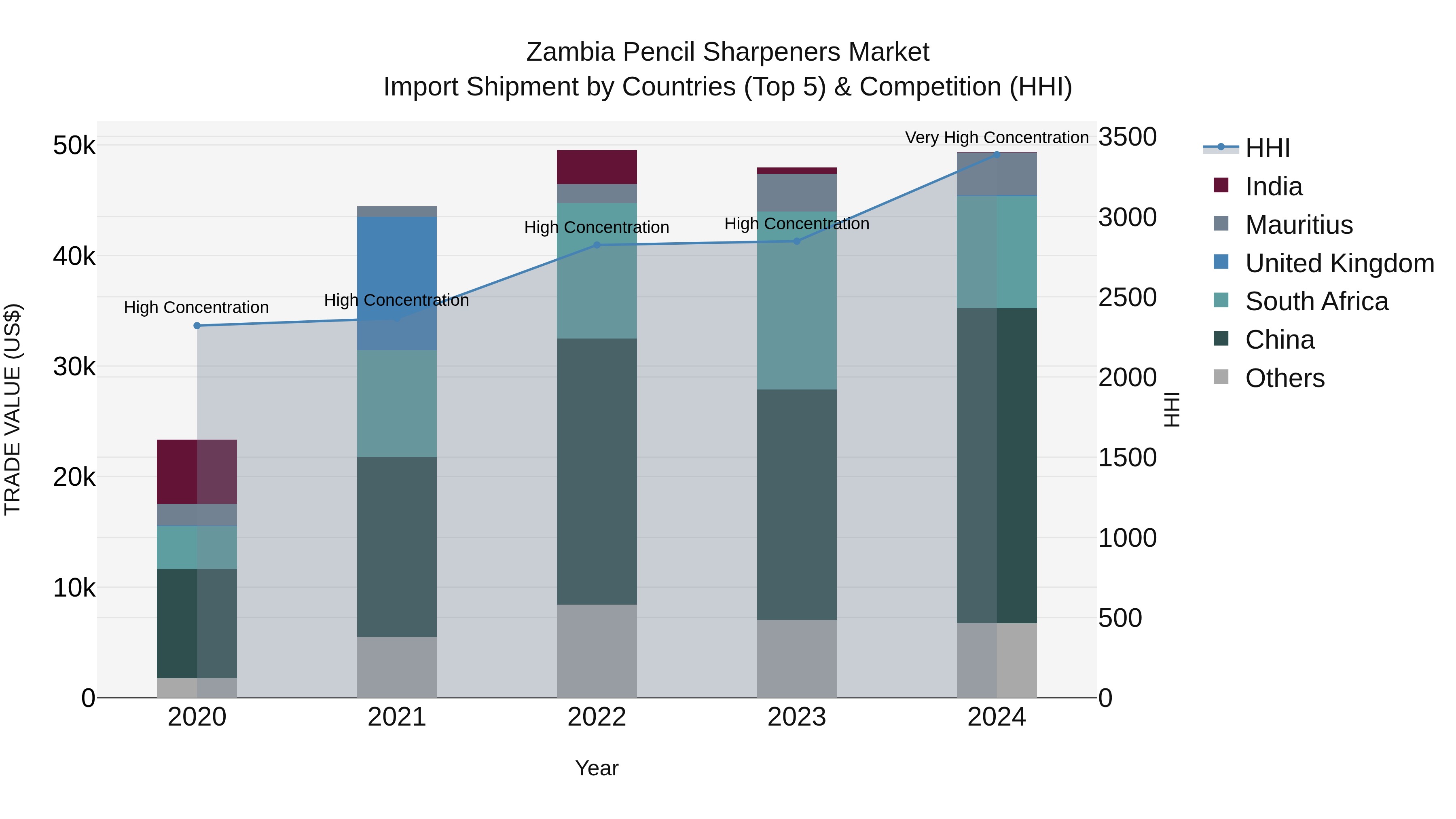 Zambia Pencil Sharpeners Market: Top 5 Importing Countries and Market Competition (HHI) Analysis