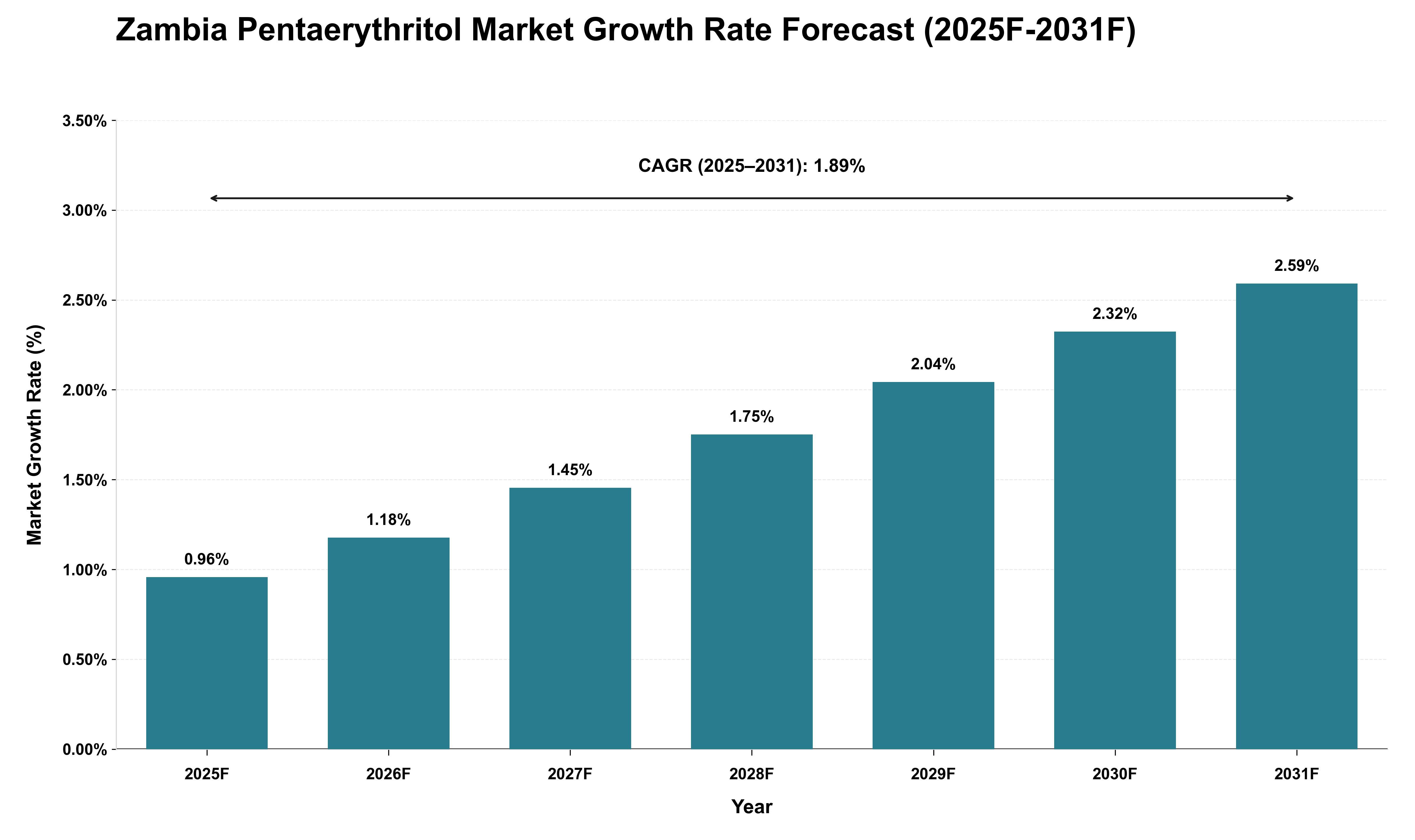 Zambia Pentaerythritol Market Growth Rate Analysis (2025 - 2031)