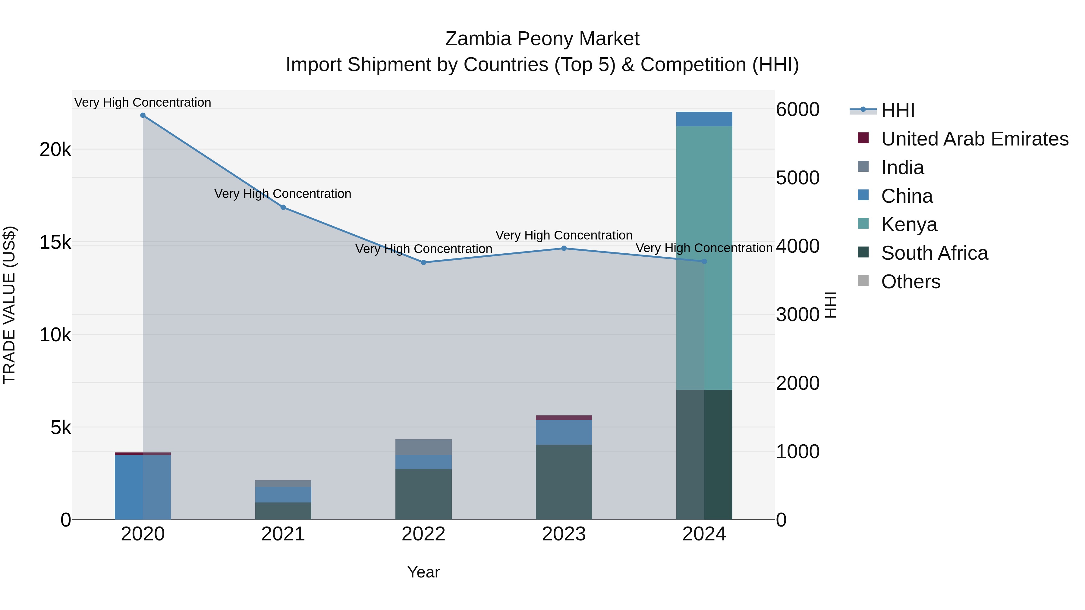 Zambia Peony Market: Top 5 Importing Countries and Market Competition (HHI) Analysis