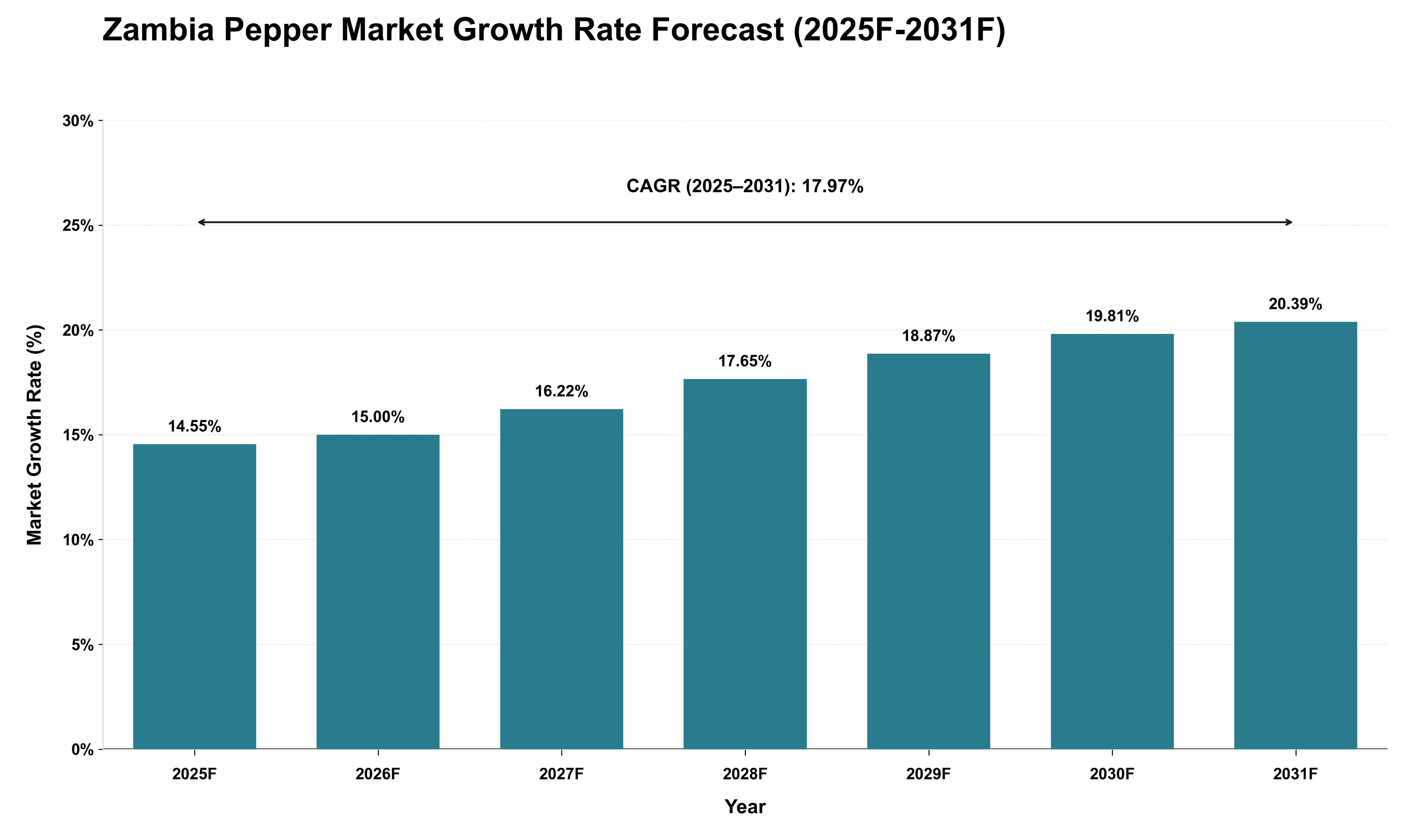 Zambia Pepper Market Growth Rate Analysis (2025 - 2031)