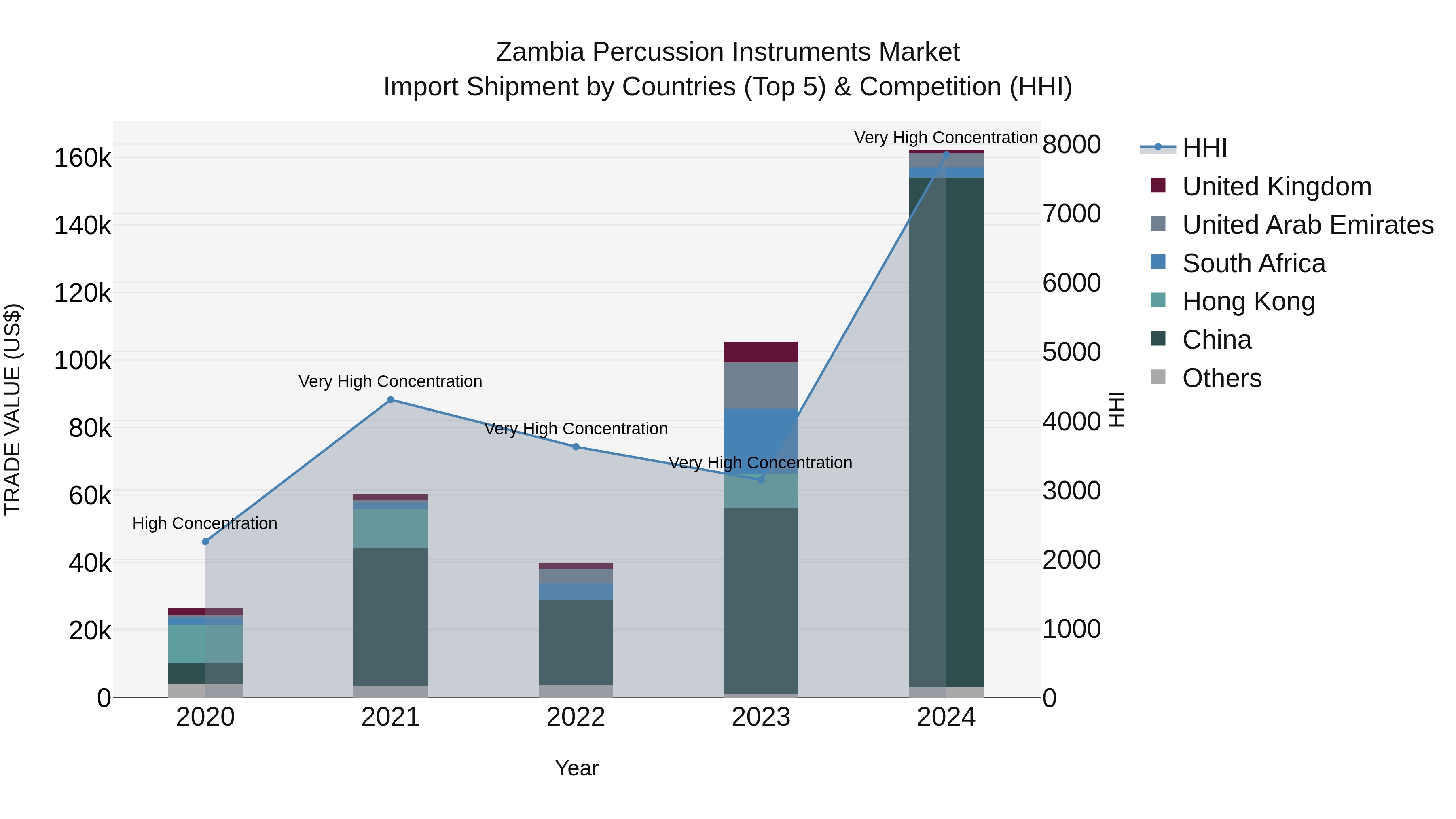 Zambia Percussion Instruments Market: Top 5 Importing Countries and Market Competition (HHI) Analysis