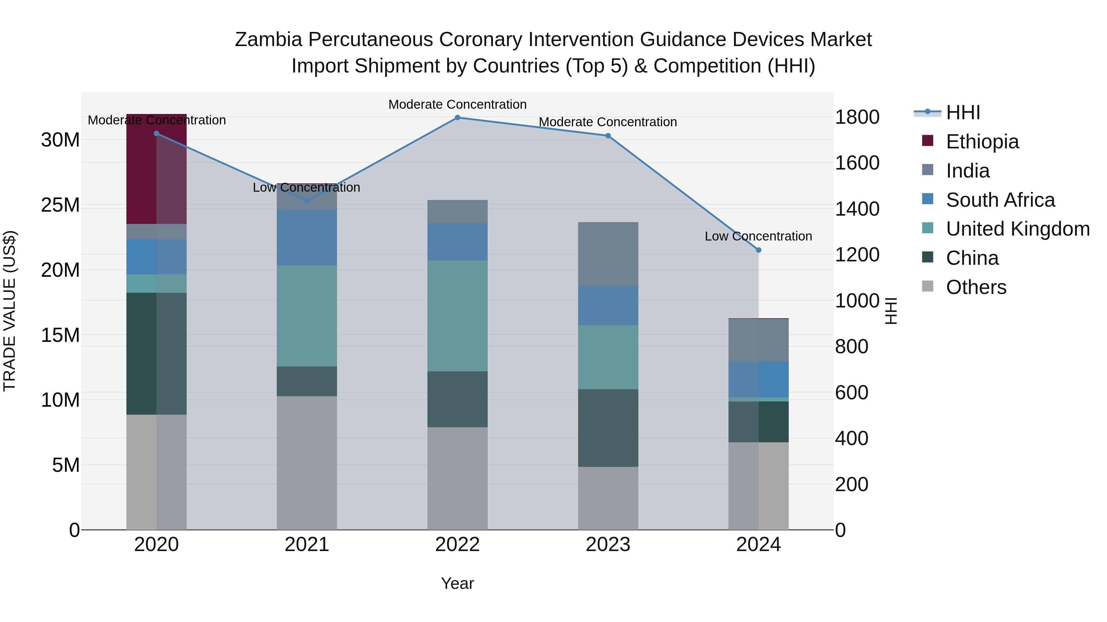 Zambia Percutaneous Coronary Intervention Guidance Devices Market: Top 5 Importing Countries and Market Competition (HHI) Analysis