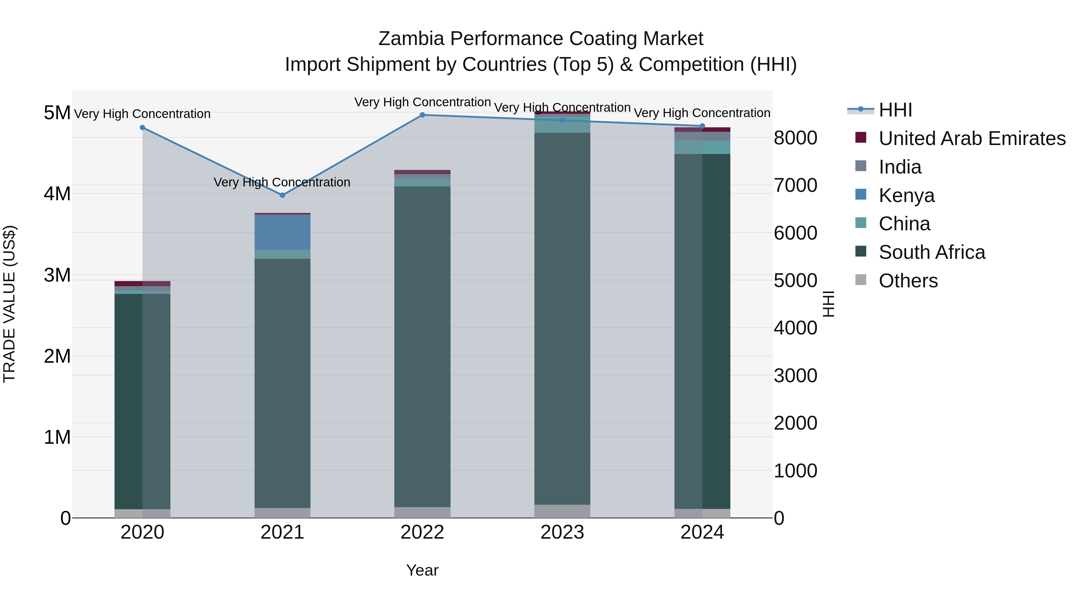 Zambia Performance Coating Market: Top 5 Importing Countries and Market Competition (HHI) Analysis