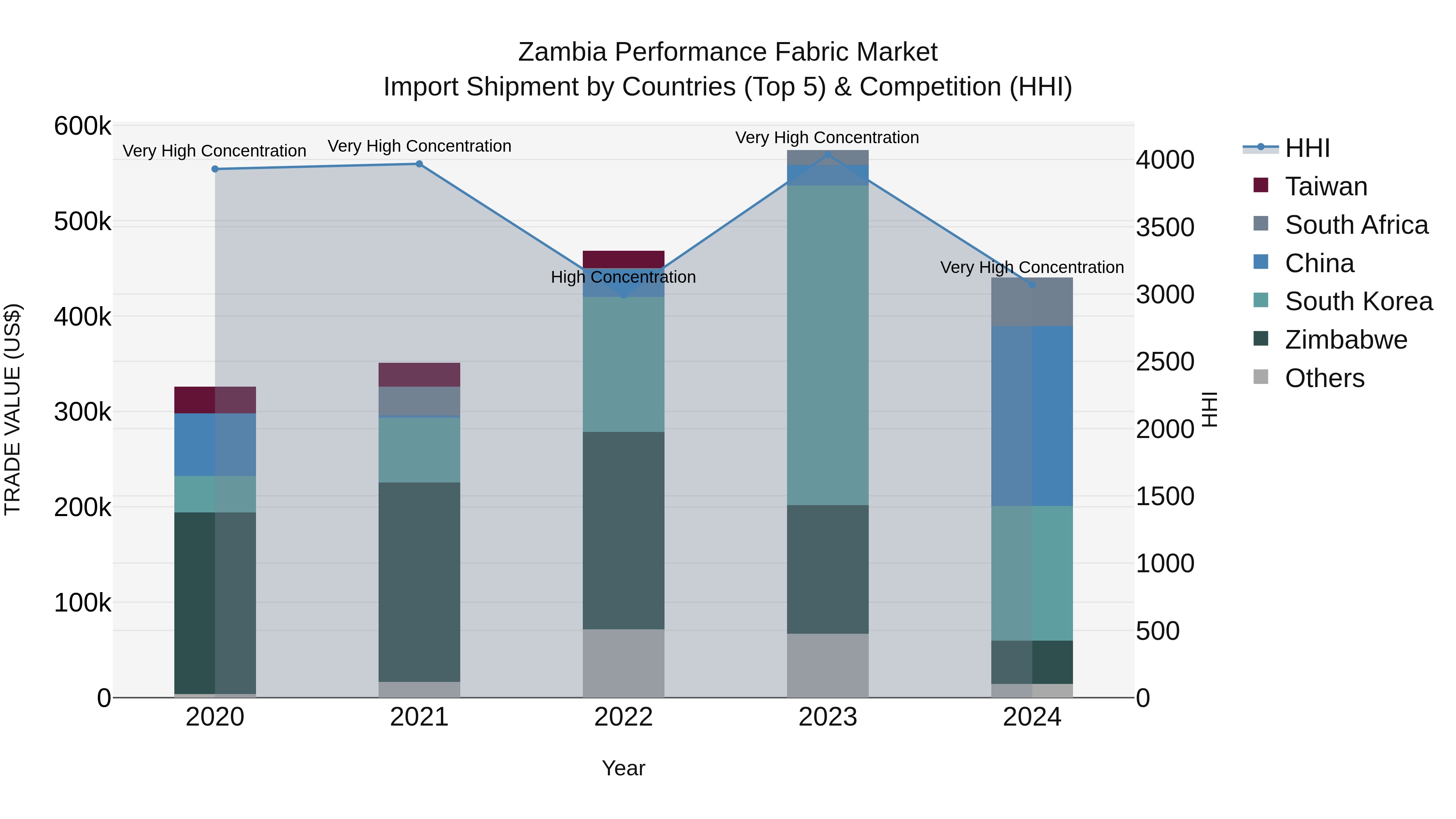 Zambia Performance Fabric Market: Top 5 Importing Countries and Market Competition (HHI) Analysis