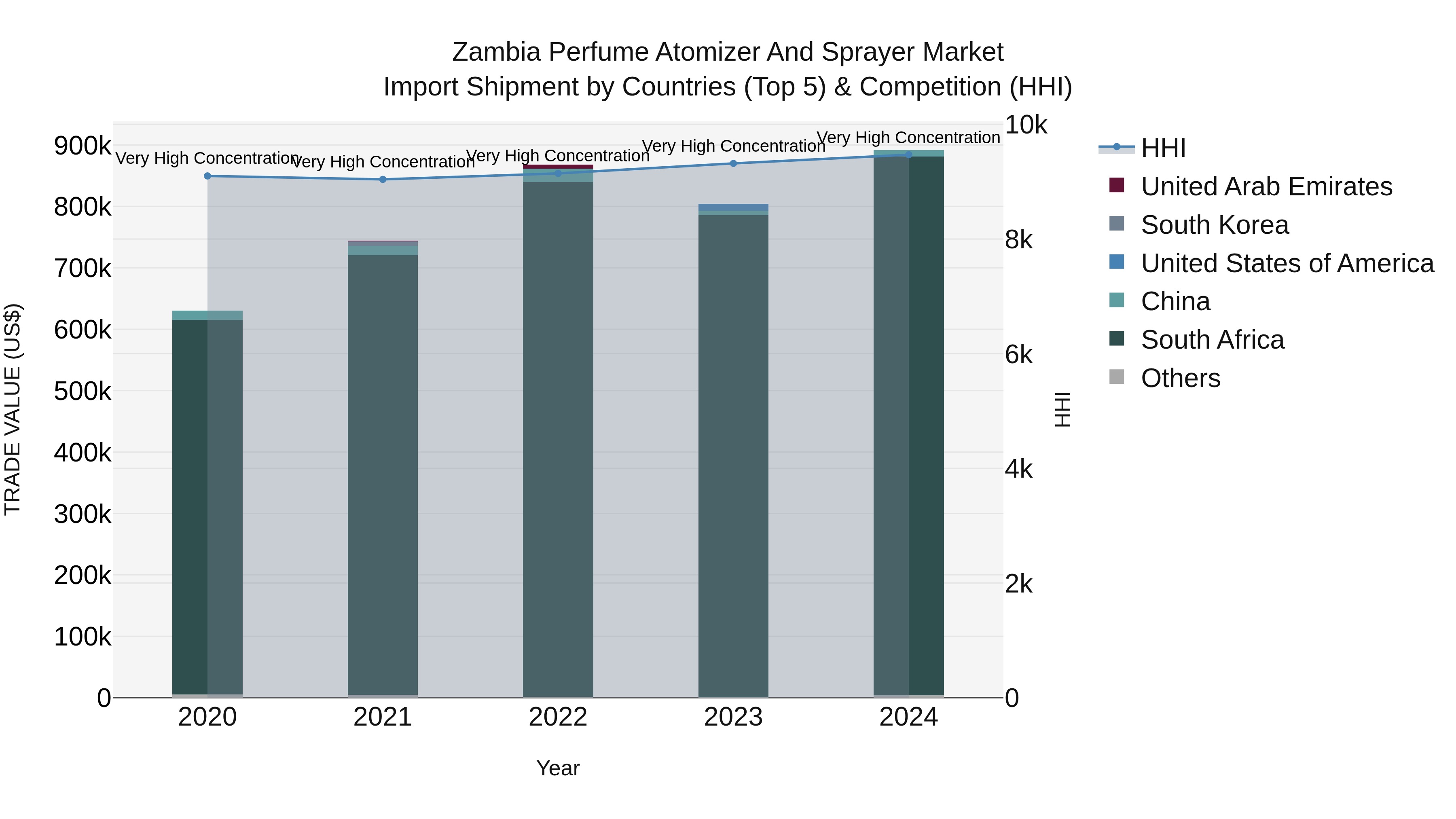 Zambia Perfume Atomizer and Sprayer Market: Top 5 Importing Countries and Market Competition (HHI) Analysis