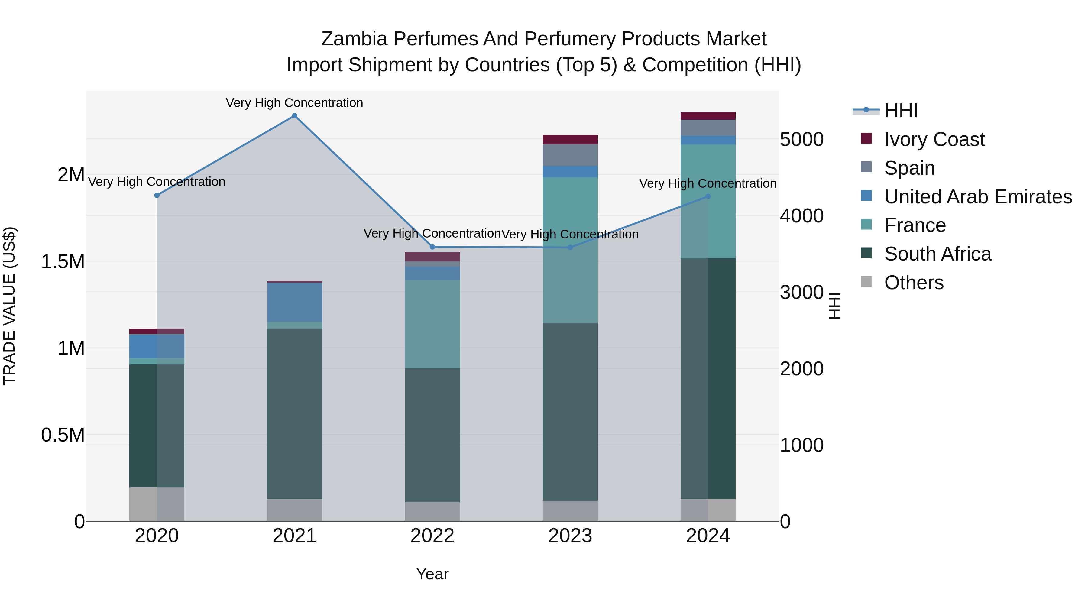 Zambia Perfumes and Perfumery Products Market: Top 5 Importing Countries and Market Competition (HHI) Analysis