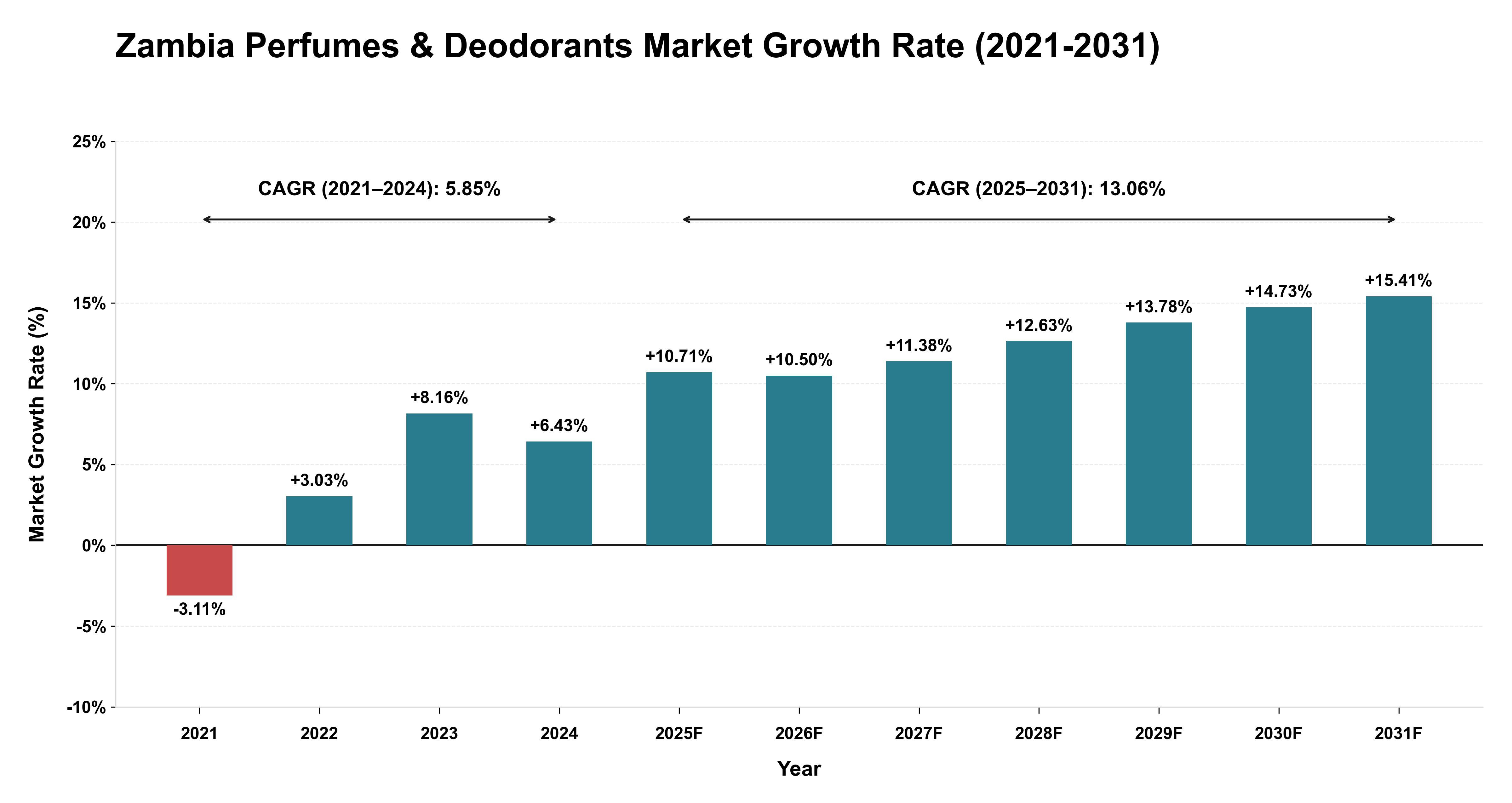 Zambia Perfumes & Deodorants Market Growth Rate Analysis (2021-2031)