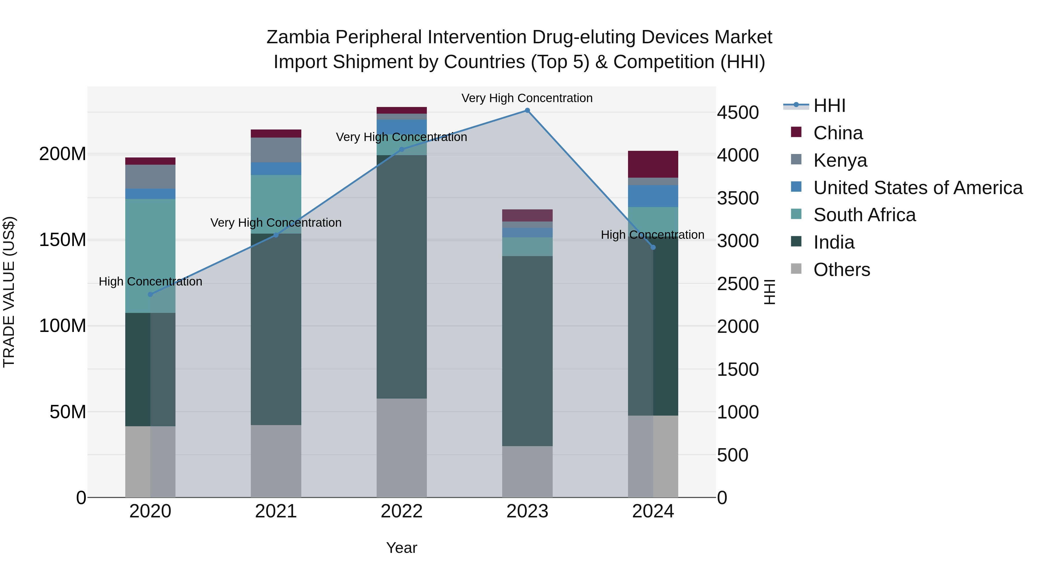 Zambia Peripheral Intervention Drug-eluting Devices Market: Top 5 Importing Countries and Market Competition (HHI) Analysis