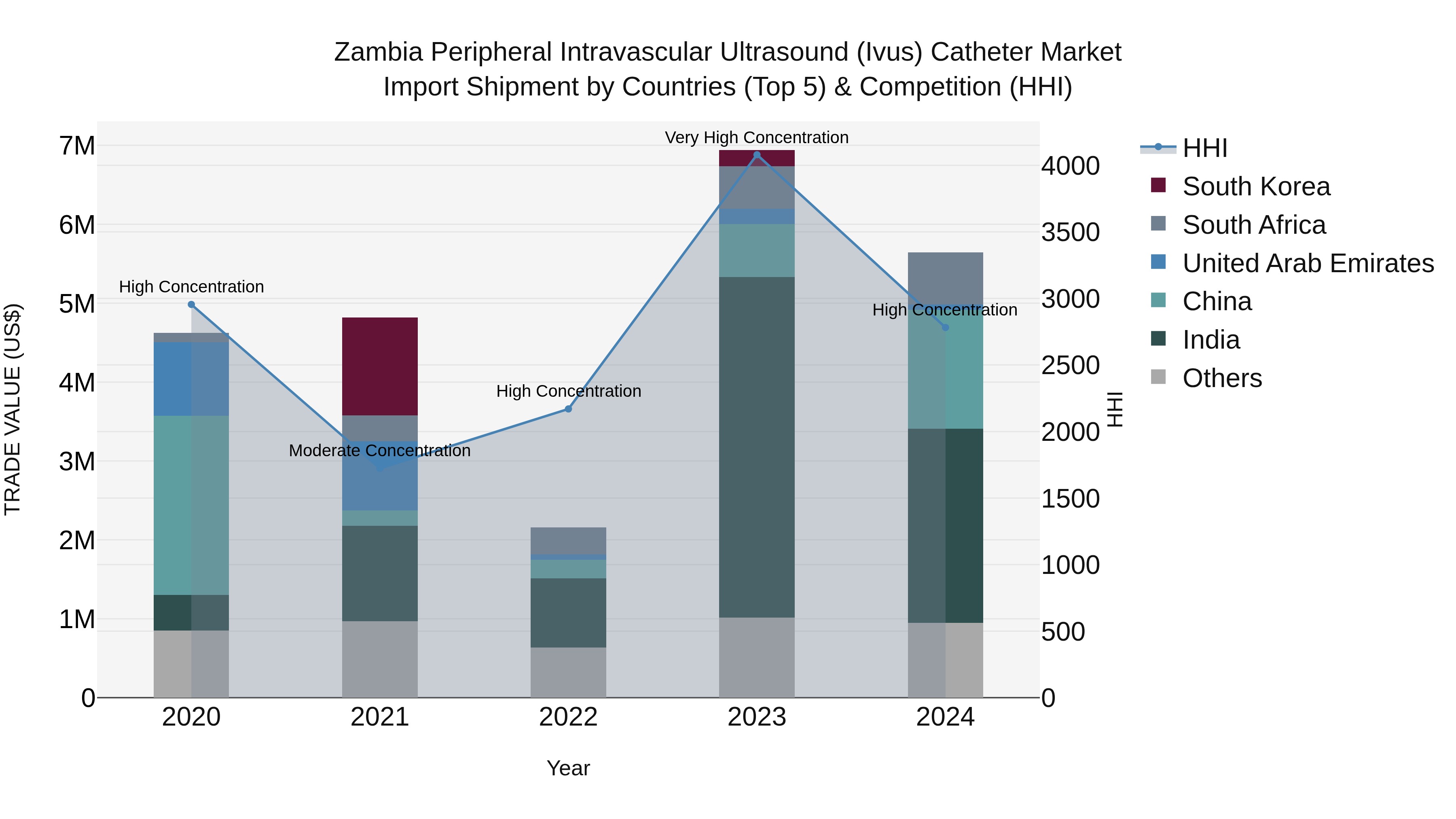Zambia Peripheral Intravascular Ultrasound (Ivus) Catheter Market: Top 5 Importing Countries and Market Competition (HHI) Analysis
