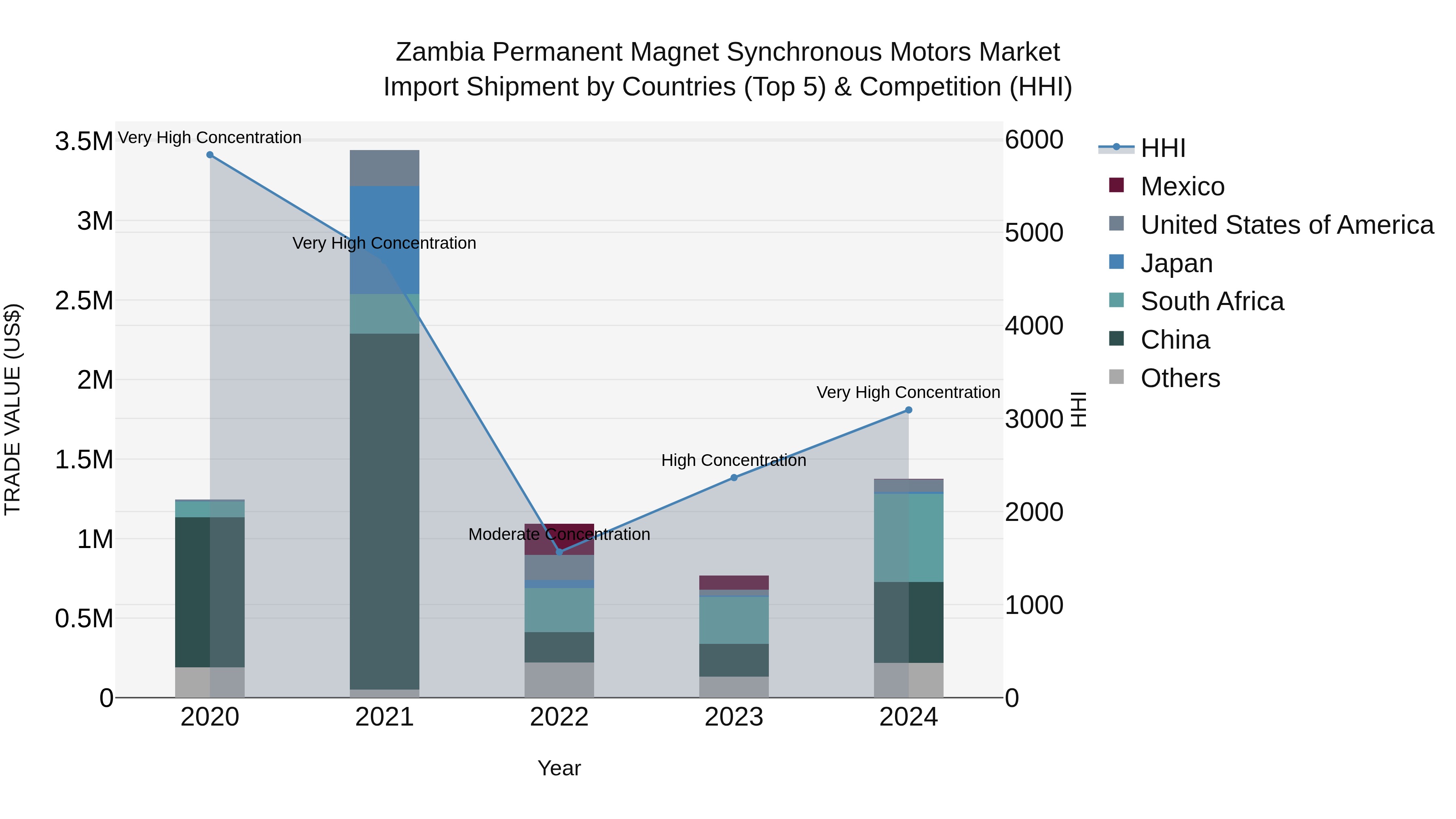 Zambia Permanent Magnet Synchronous Motors Market: Top 5 Importing Countries and Market Competition (HHI) Analysis