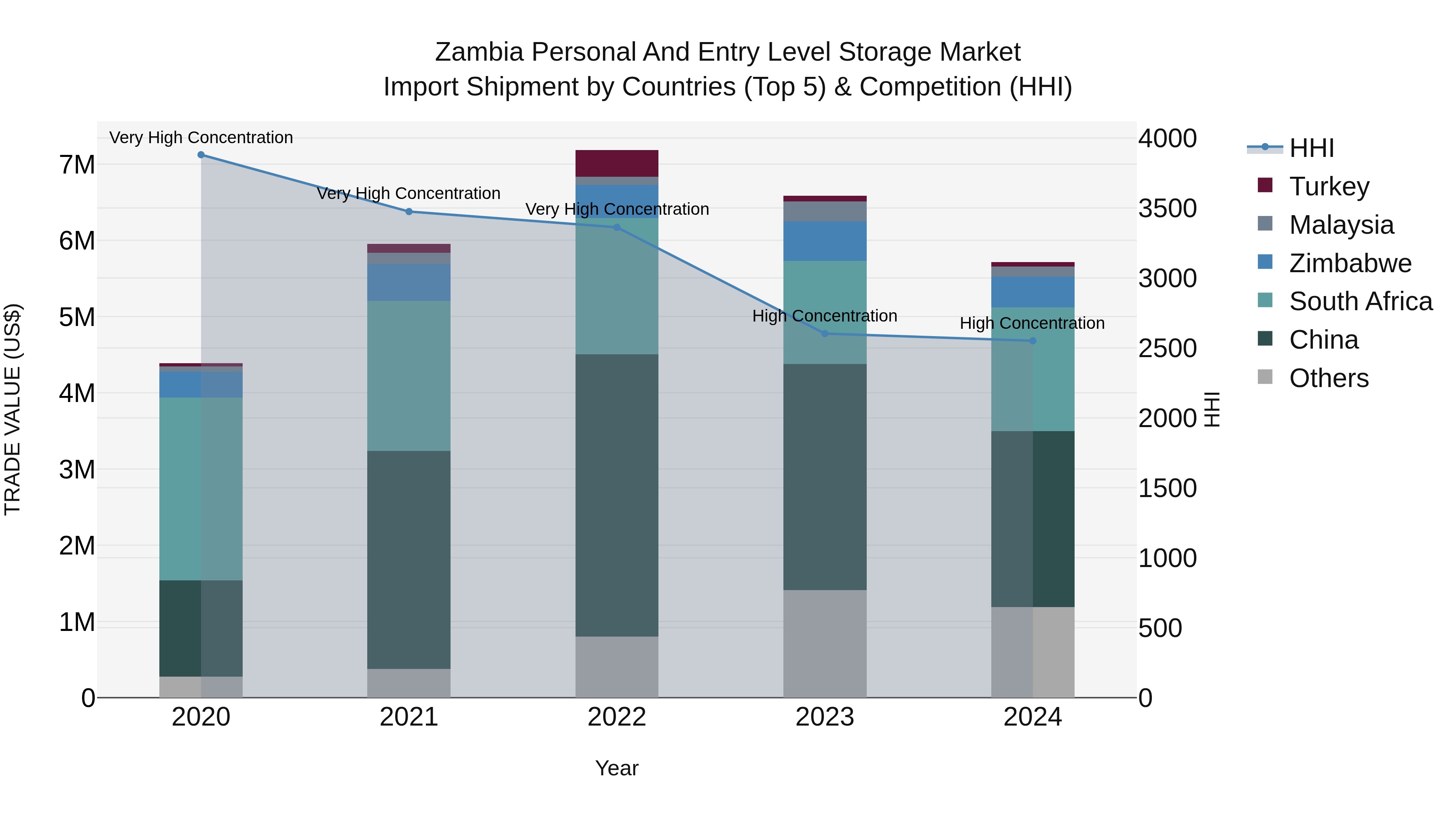Zambia Personal and Entry Level Storage Market: Top 5 Importing Countries and Market Competition (HHI) Analysis