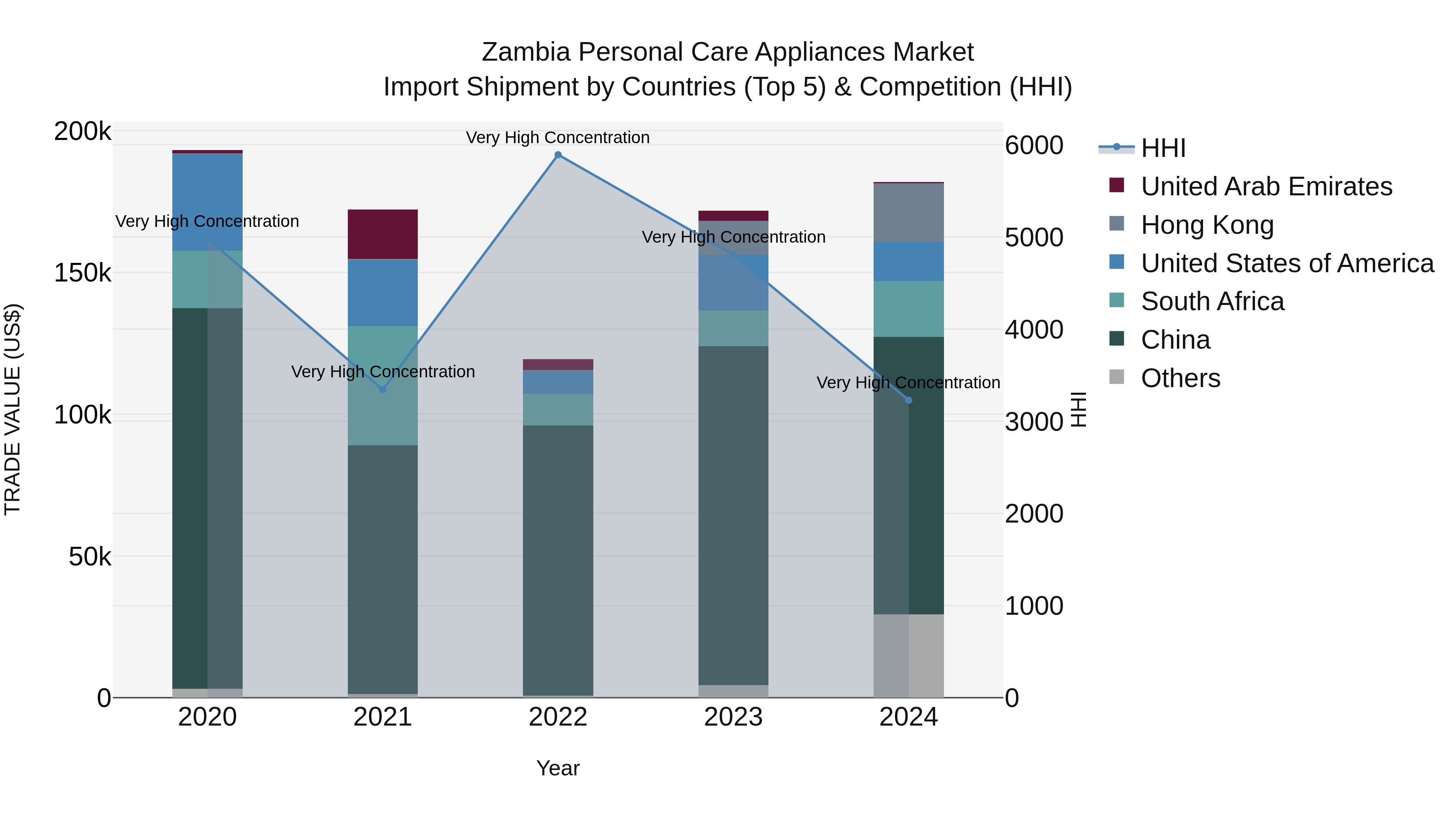 Zambia Personal Care Appliances Market: Top 5 Importing Countries and Market Competition (HHI) Analysis