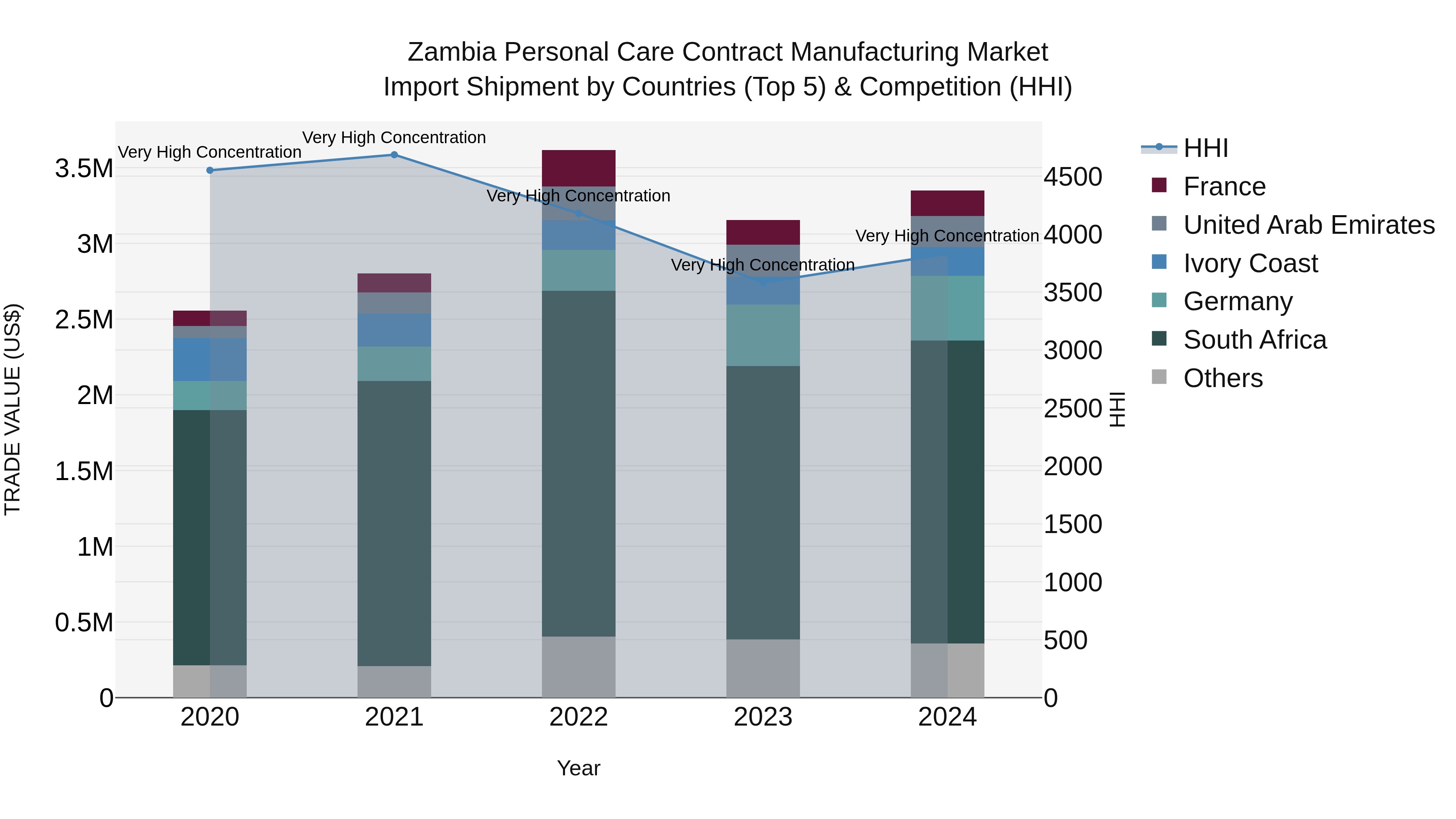 Zambia Personal Care Contract Manufacturing Market: Top 5 Importing Countries and Market Competition (HHI) Analysis