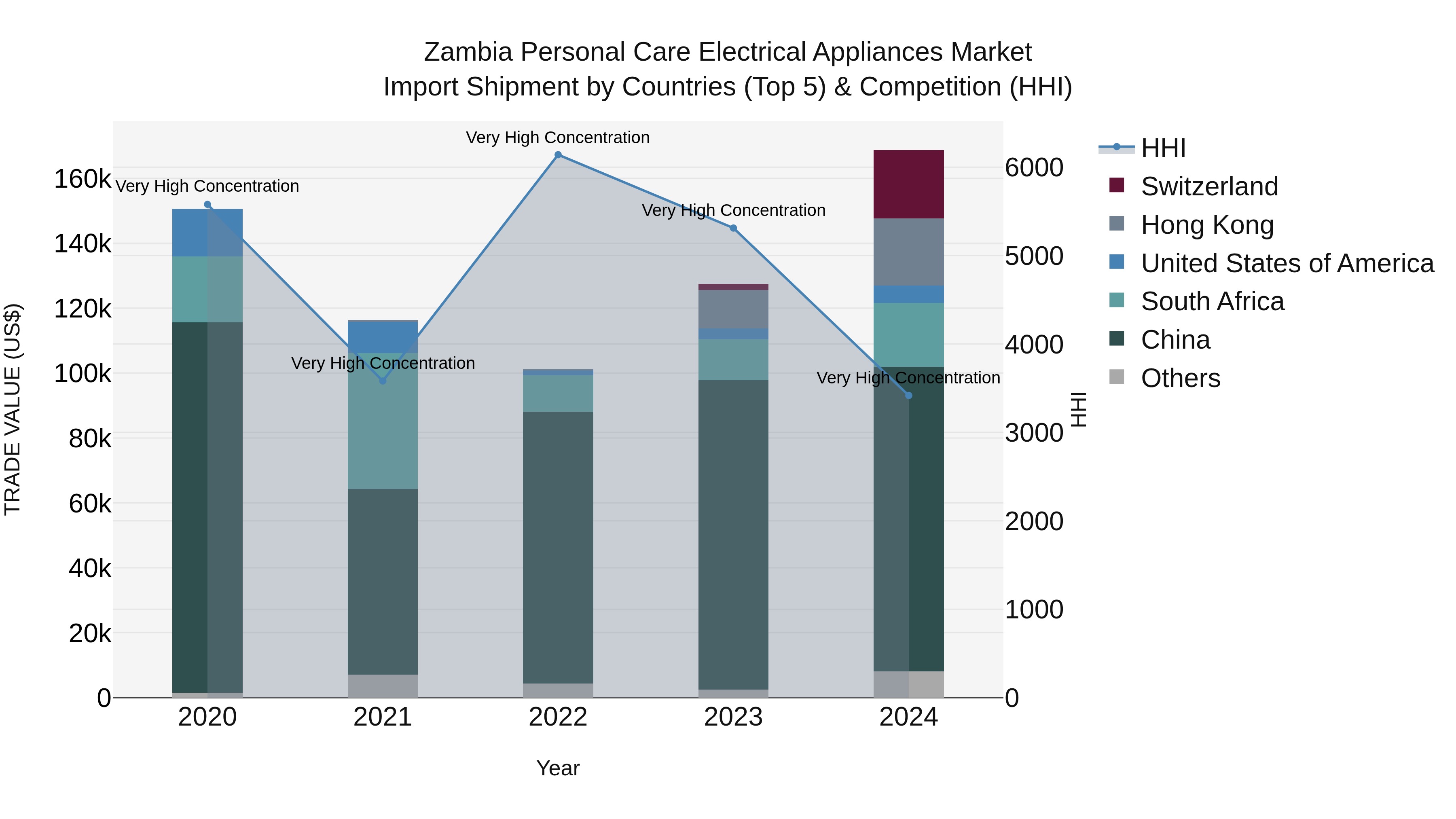Zambia Personal Care Electrical Appliances Market: Top 5 Importing Countries and Market Competition (HHI) Analysis