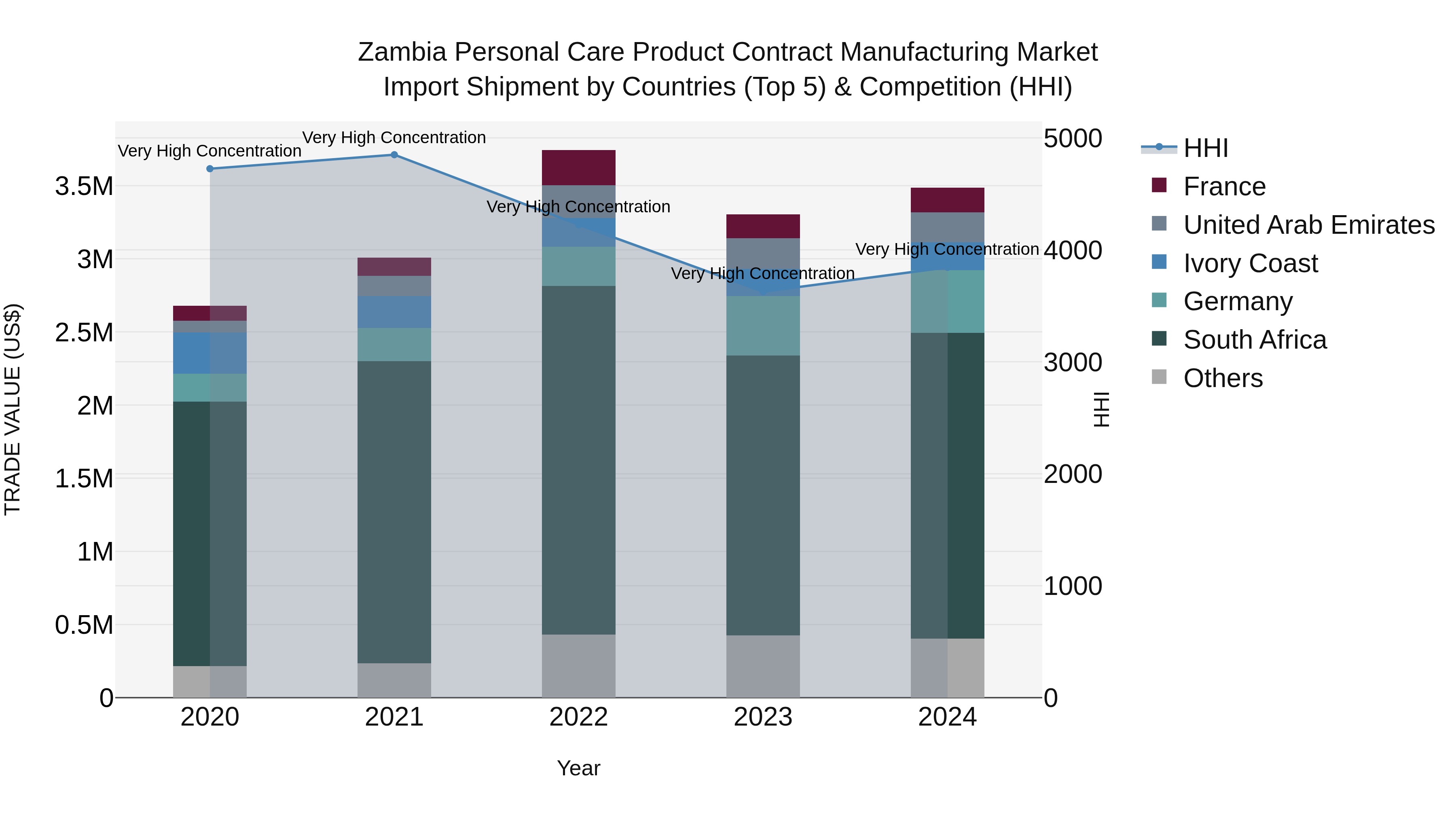 Zambia Personal Care Product Contract Manufacturing Market: Top 5 Importing Countries and Market Competition (HHI) Analysis