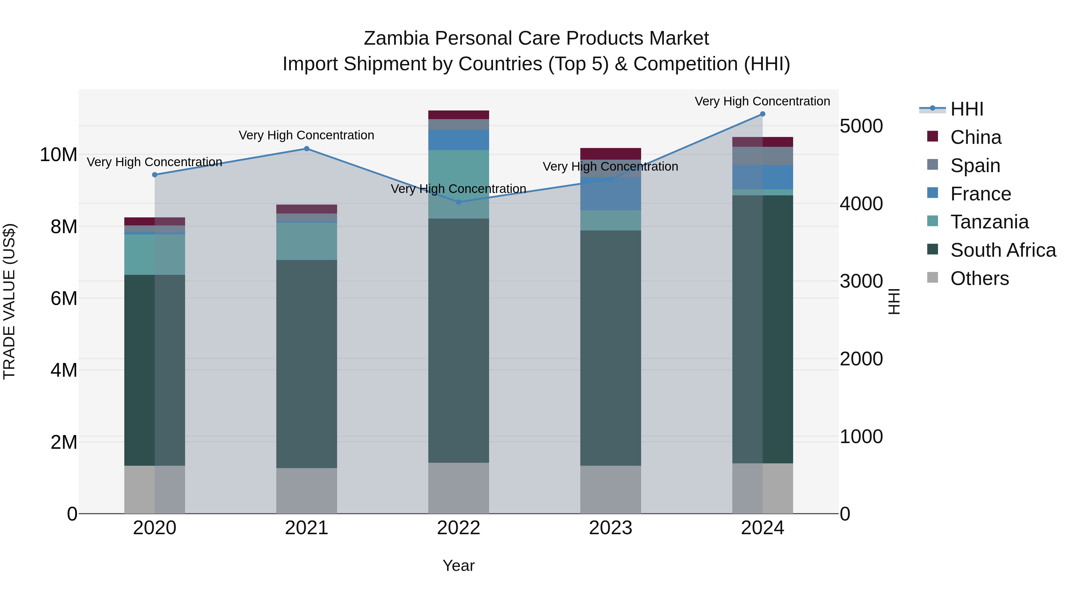Zambia Personal Care Products Market: Top 5 Importing Countries and Market Competition (HHI) Analysis