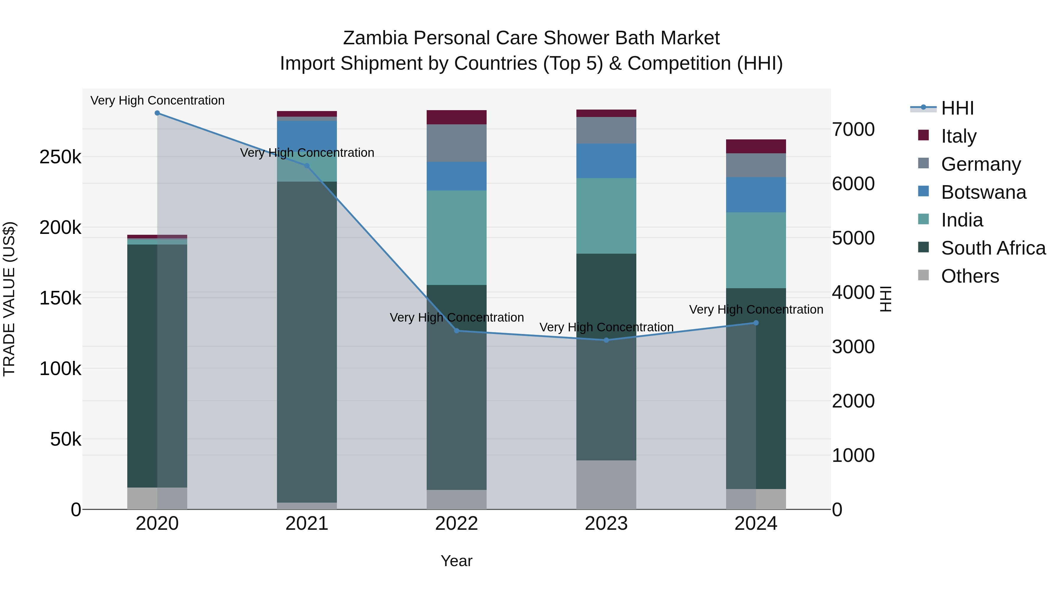 Zambia Personal Care Shower Bath Market: Top 5 Importing Countries and Market Competition (HHI) Analysis