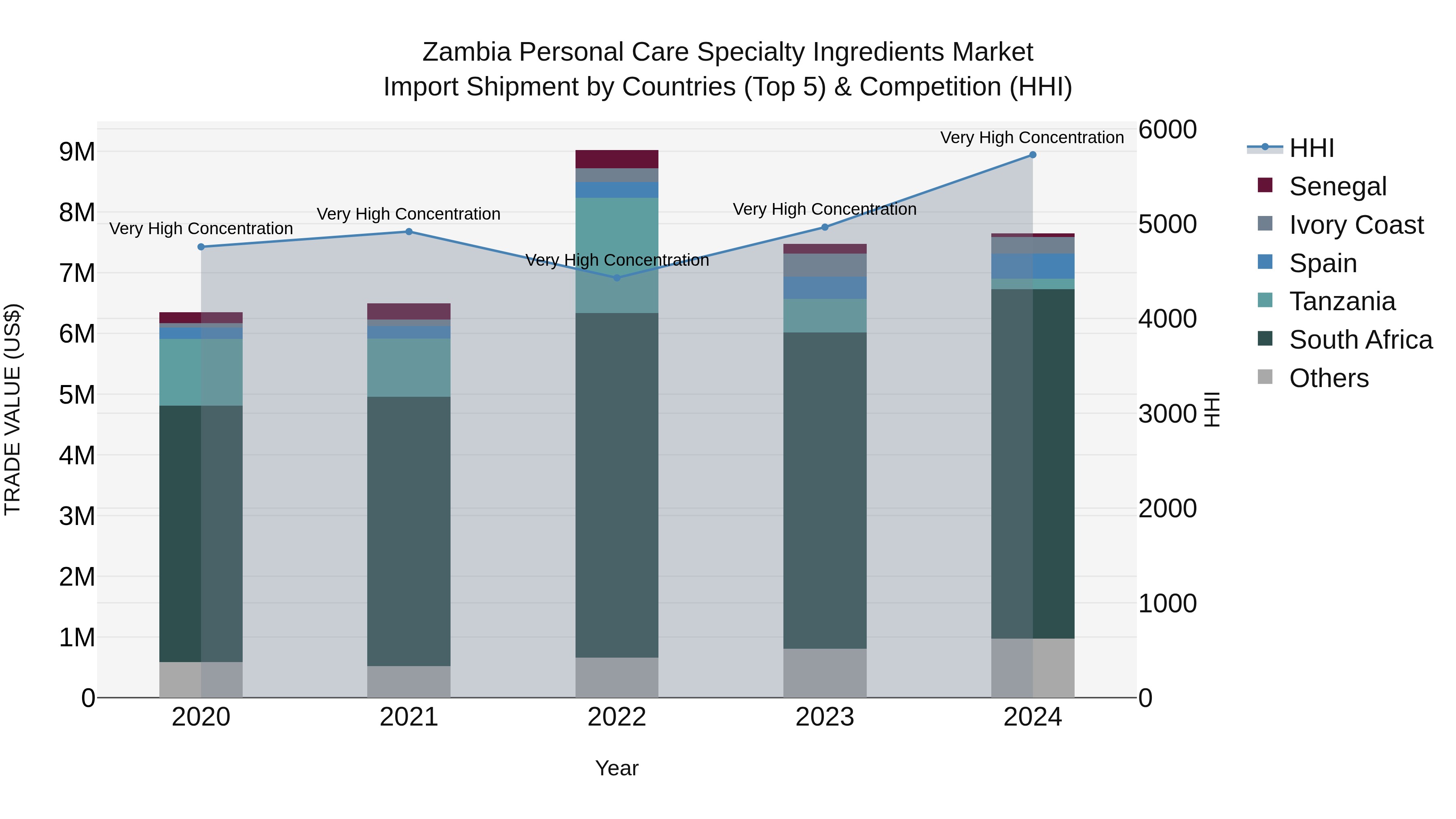 Zambia Personal Care Specialty Ingredients Market: Top 5 Importing Countries and Market Competition (HHI) Analysis