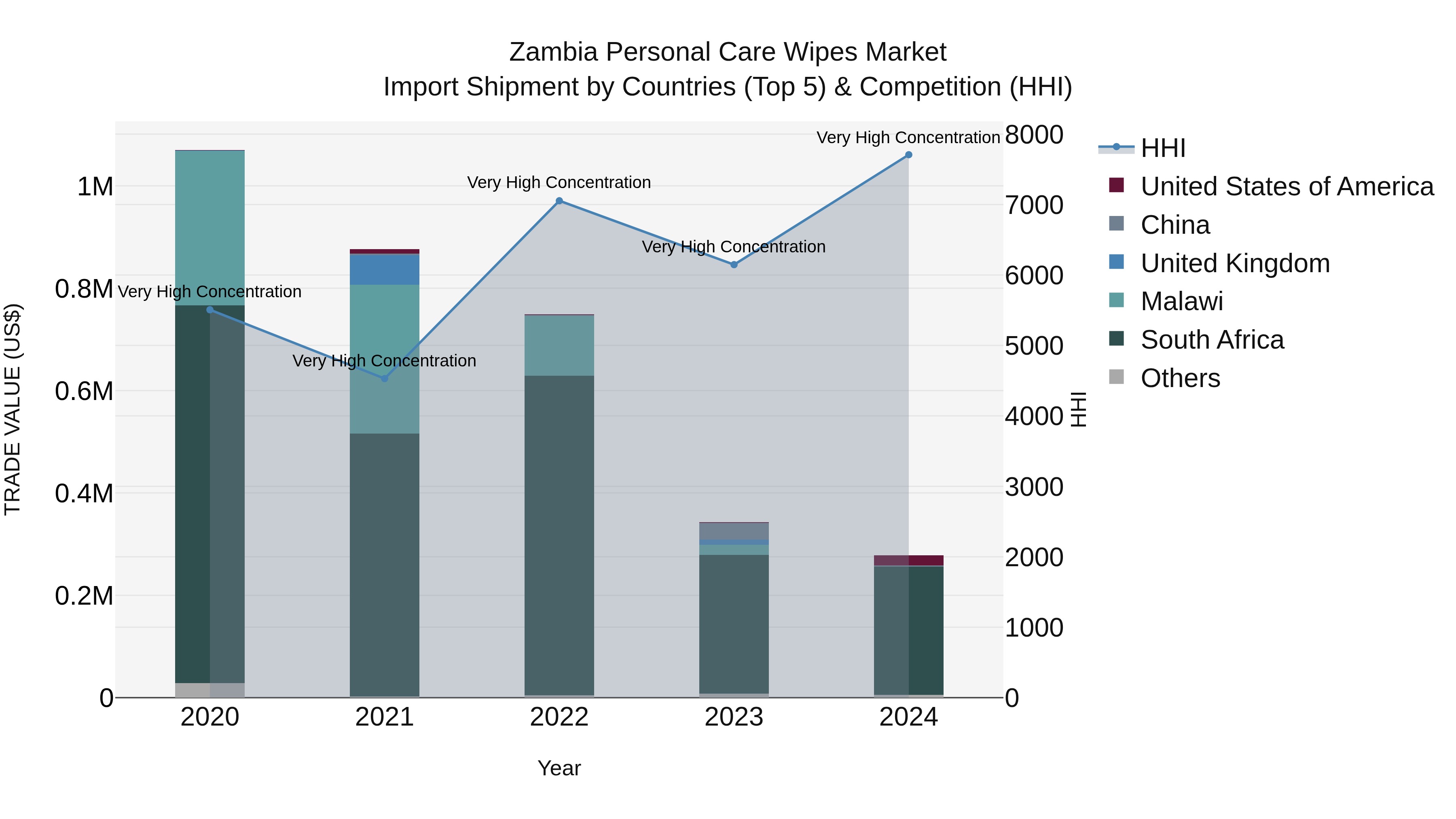 Zambia Personal Care Wipes Market: Top 5 Importing Countries and Market Competition (HHI) Analysis