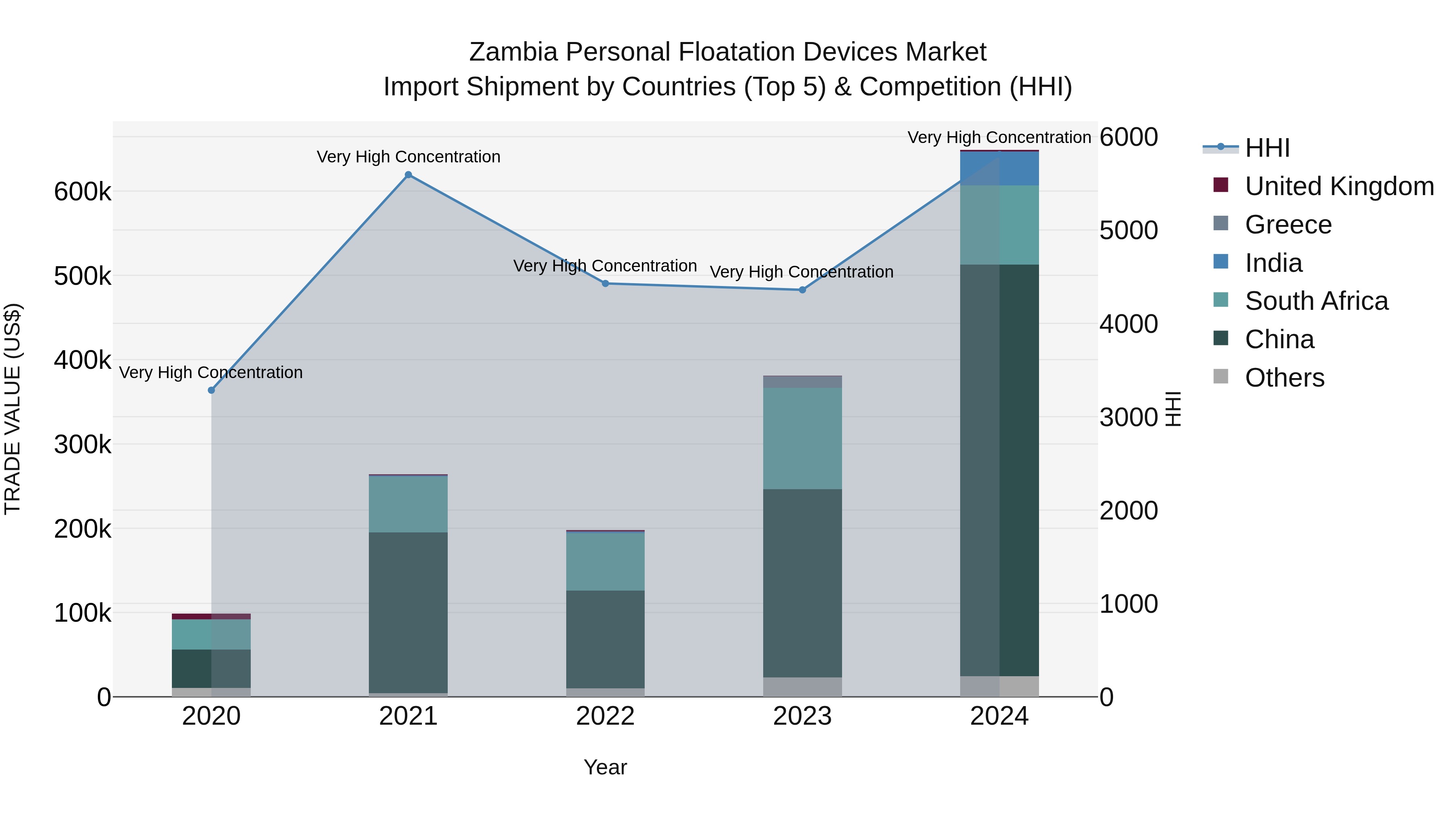 Zambia Personal Floatation Devices Market: Top 5 Importing Countries and Market Competition (HHI) Analysis