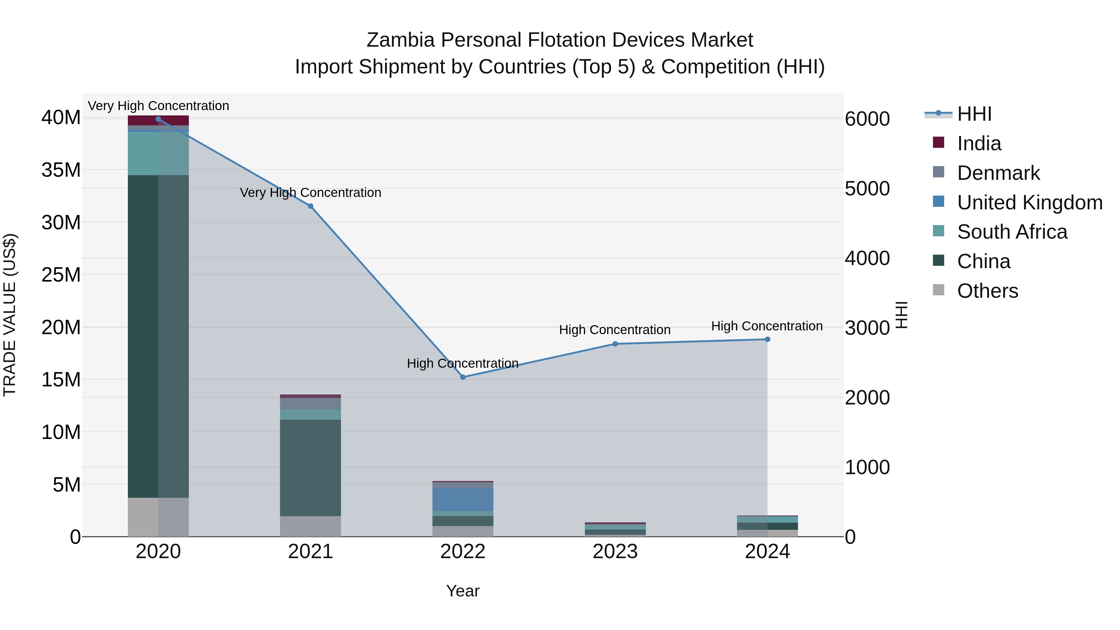 Zambia Personal Flotation Devices Market: Top 5 Importing Countries and Market Competition (HHI) Analysis