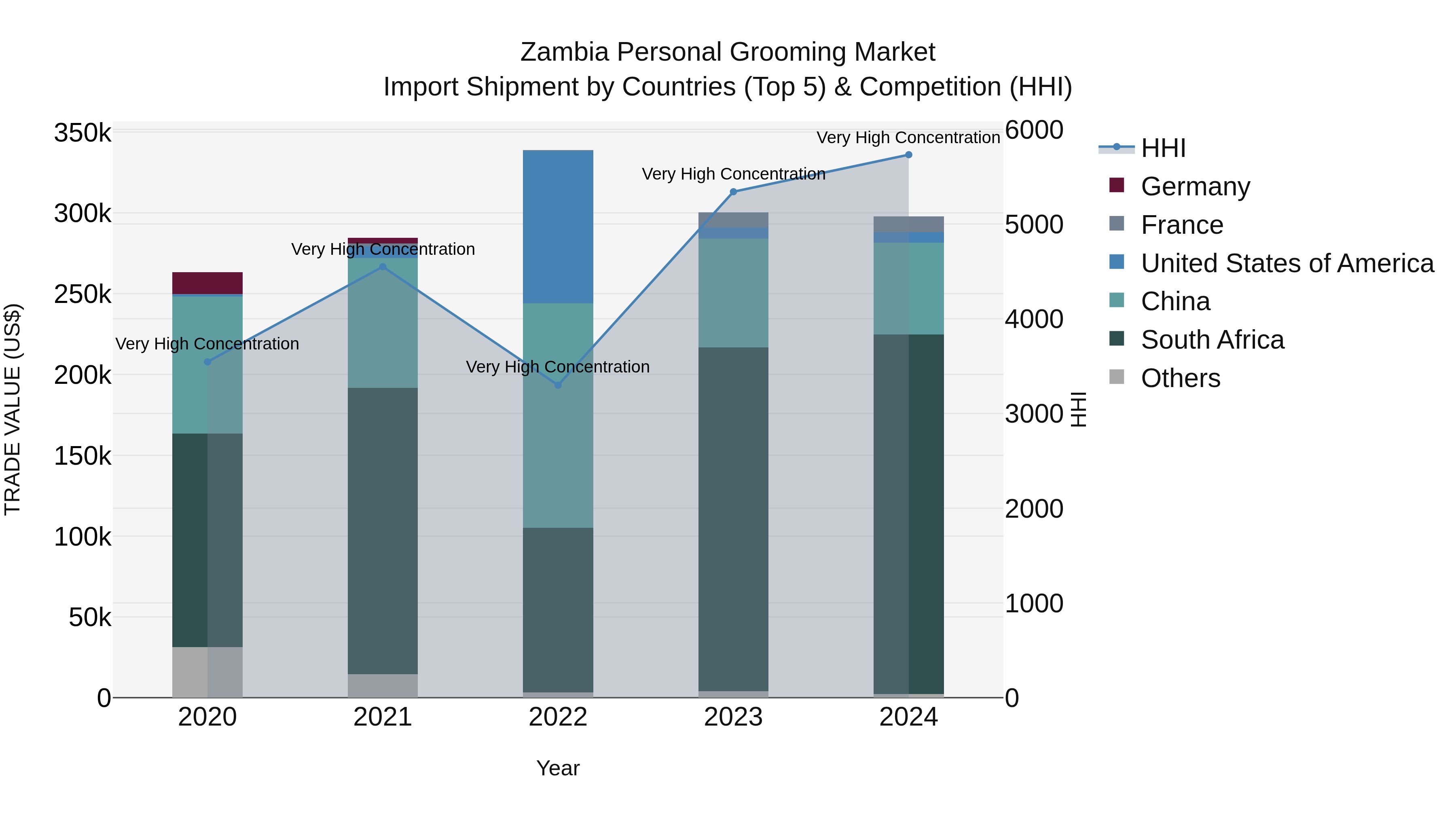 Zambia Personal Grooming Market: Top 5 Importing Countries and Market Competition (HHI) Analysis