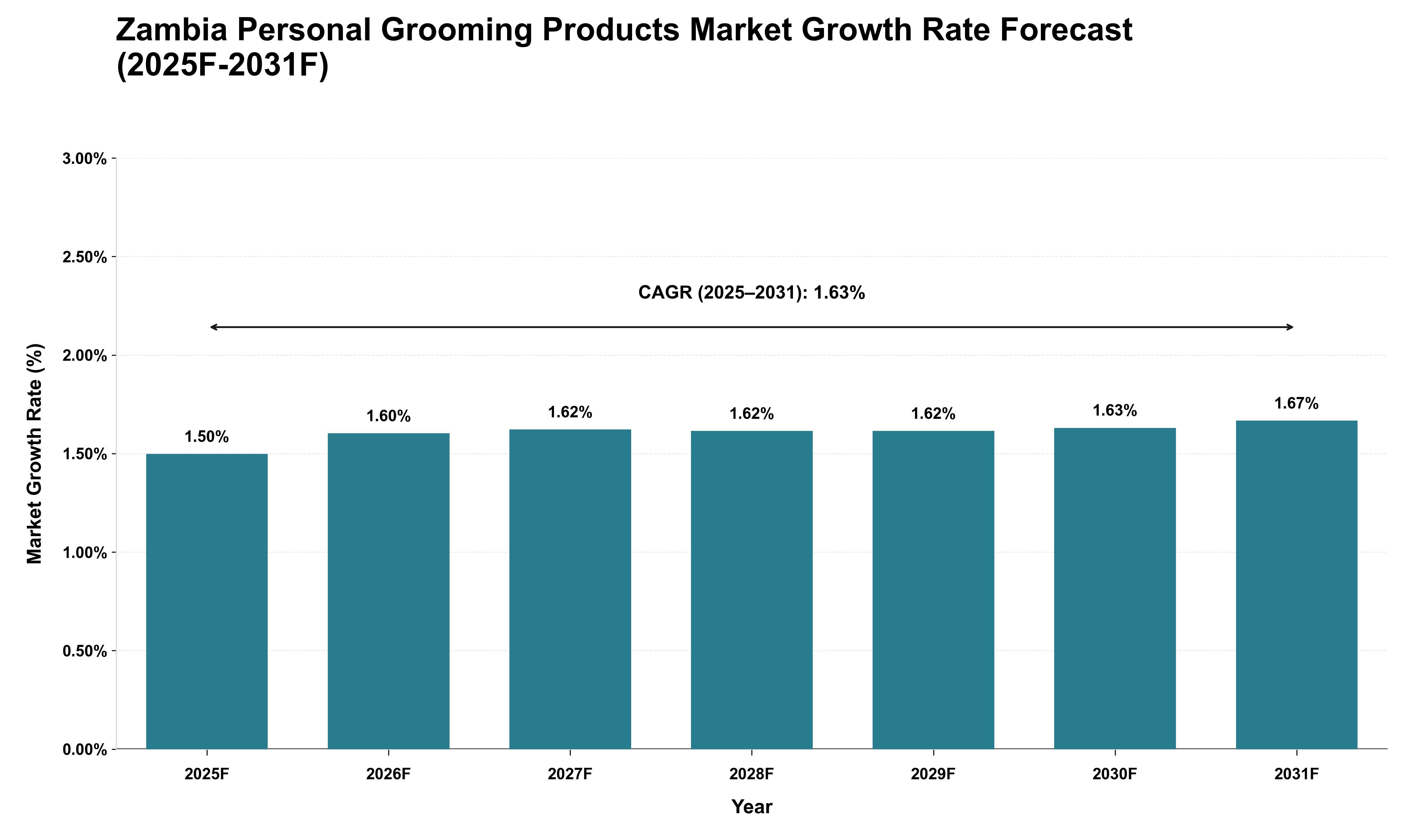 Zambia Personal Grooming Products Market Growth Rate Analysis (2025 - 2031)