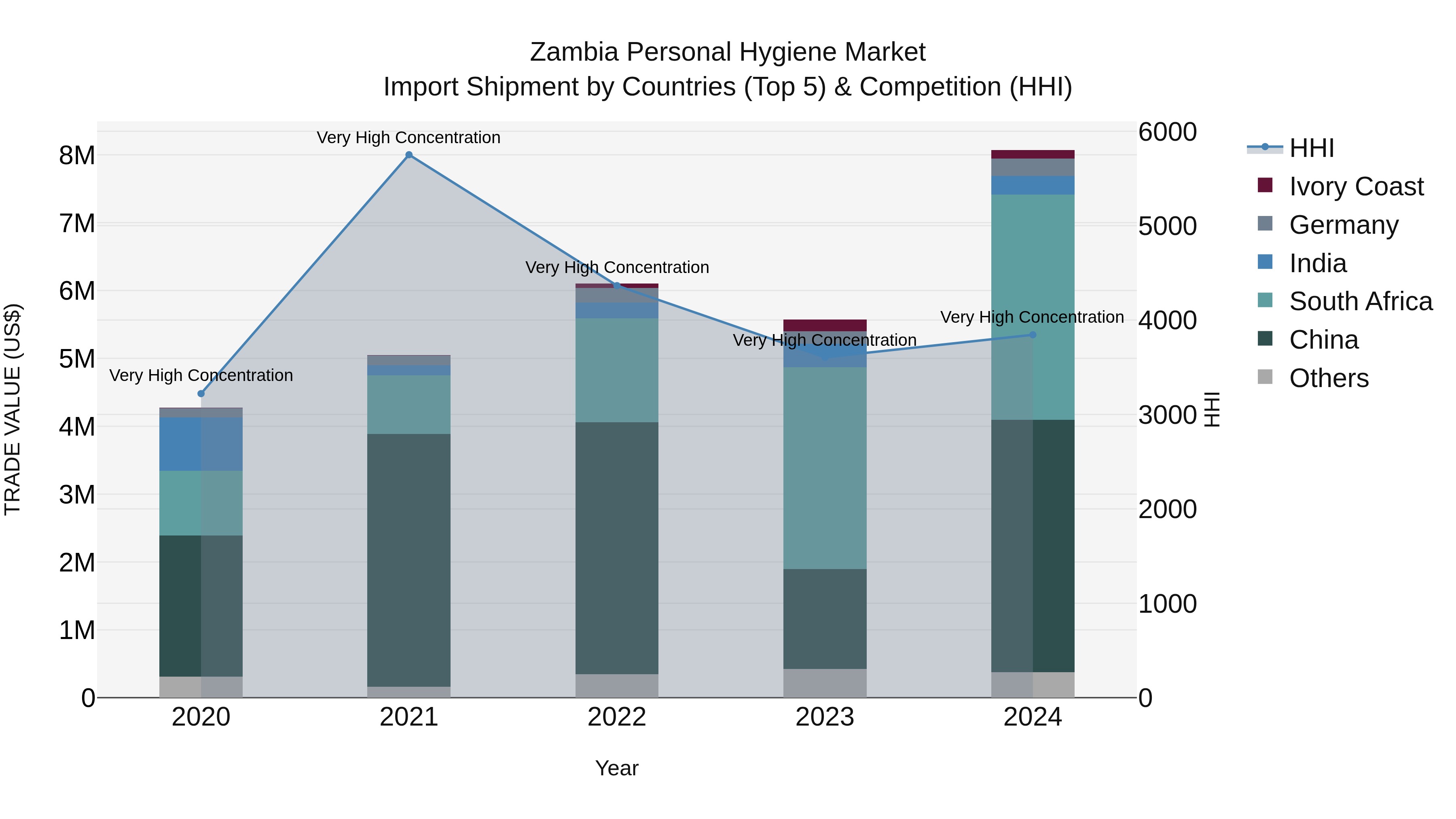 Zambia Personal Hygiene Market: Top 5 Importing Countries and Market Competition (HHI) Analysis