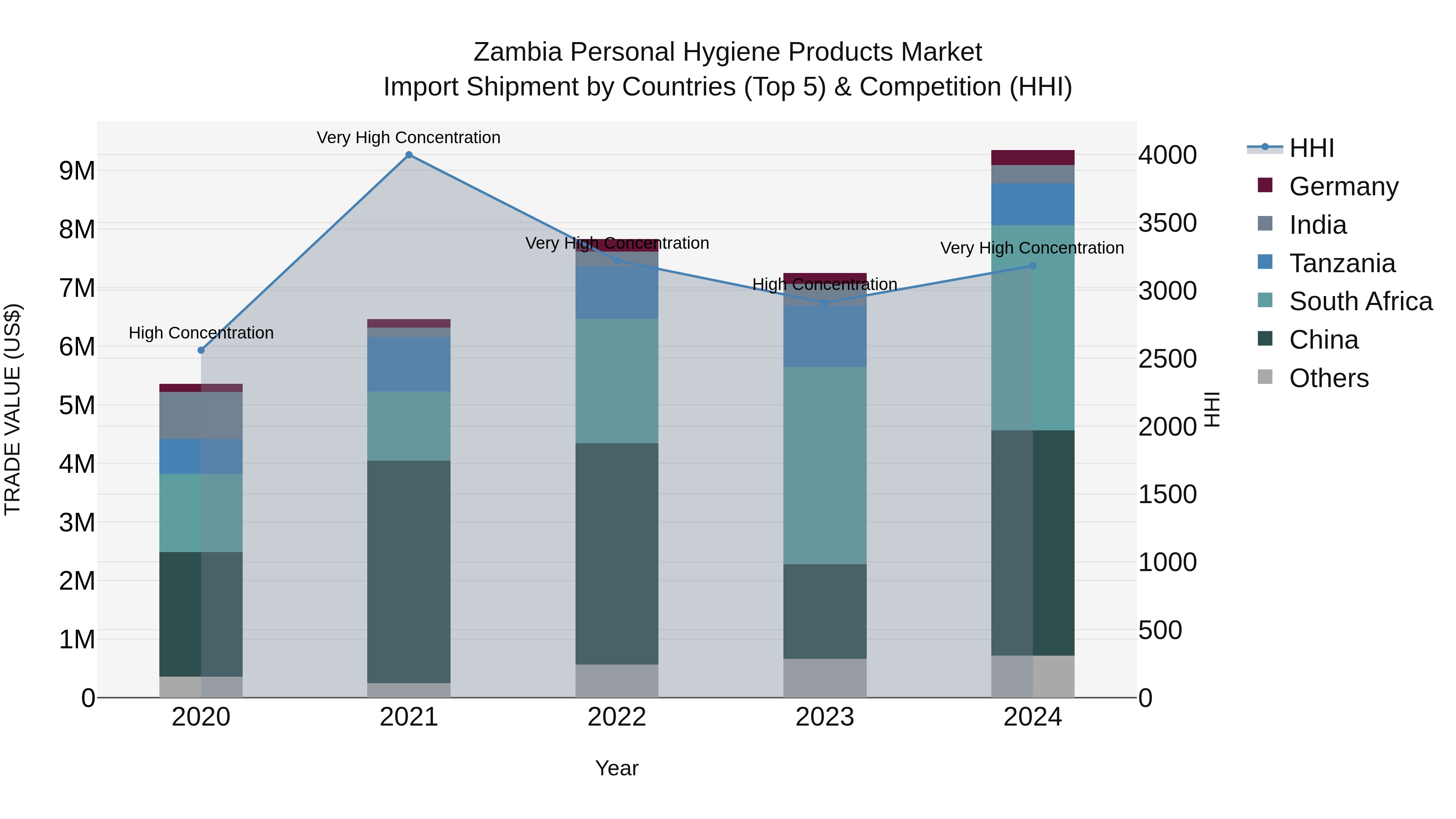 Zambia Personal Hygiene Products Market: Top 5 Importing Countries and Market Competition (HHI) Analysis