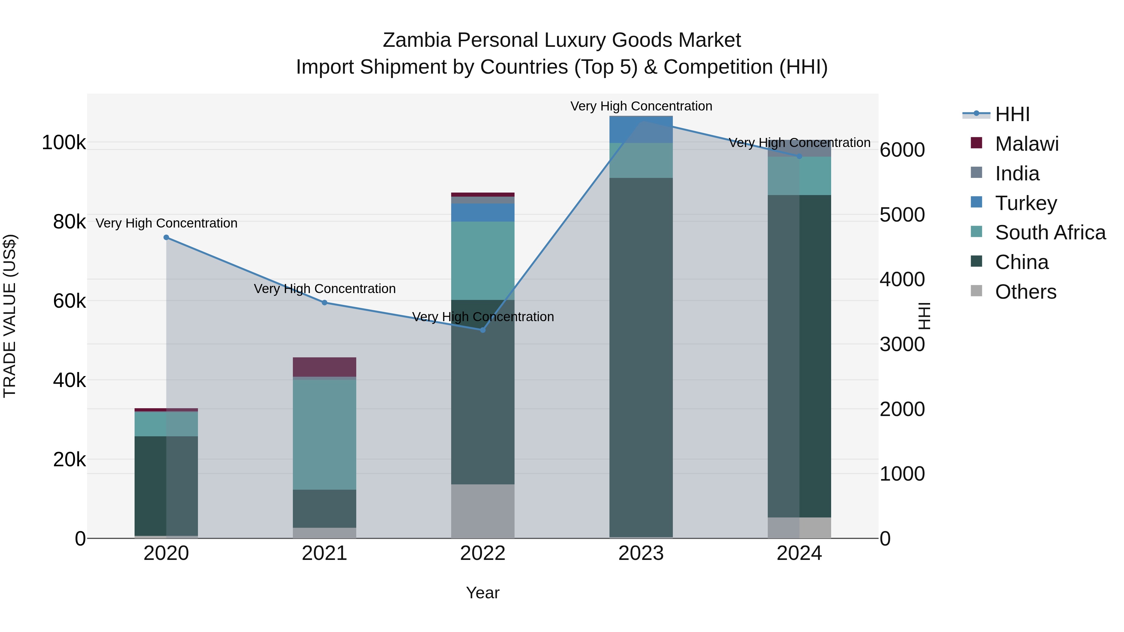 Zambia Personal Luxury Goods Market: Top 5 Importing Countries and Market Competition (HHI) Analysis
