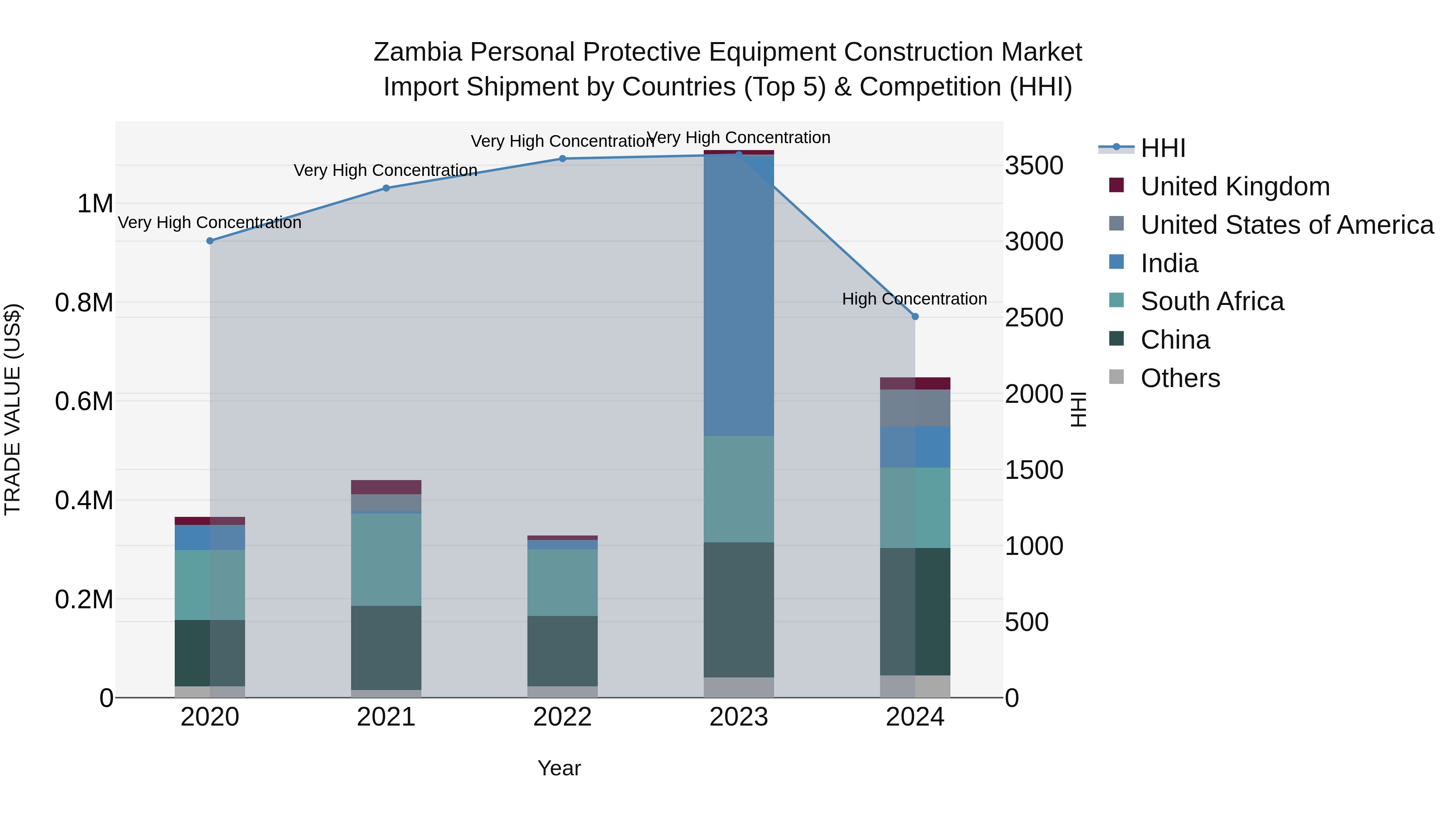 Zambia Personal Protective Equipment Construction Market: Top 5 Importing Countries and Market Competition (HHI) Analysis